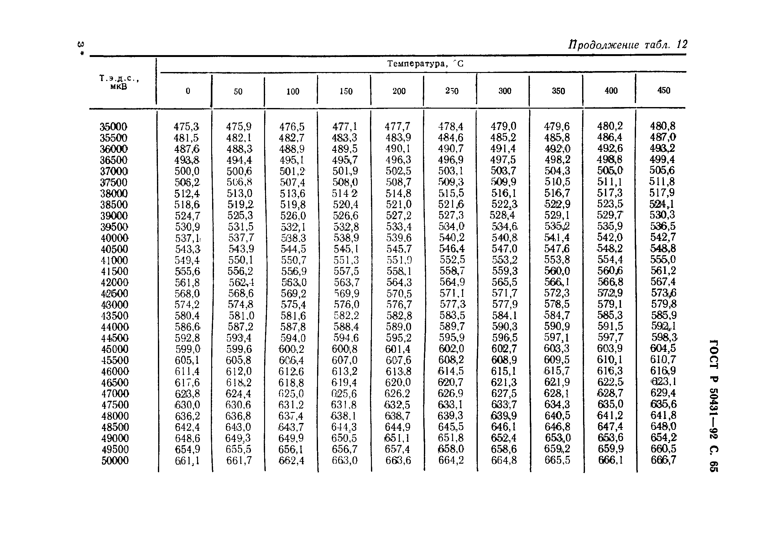 ГОСТ Р 50431-92