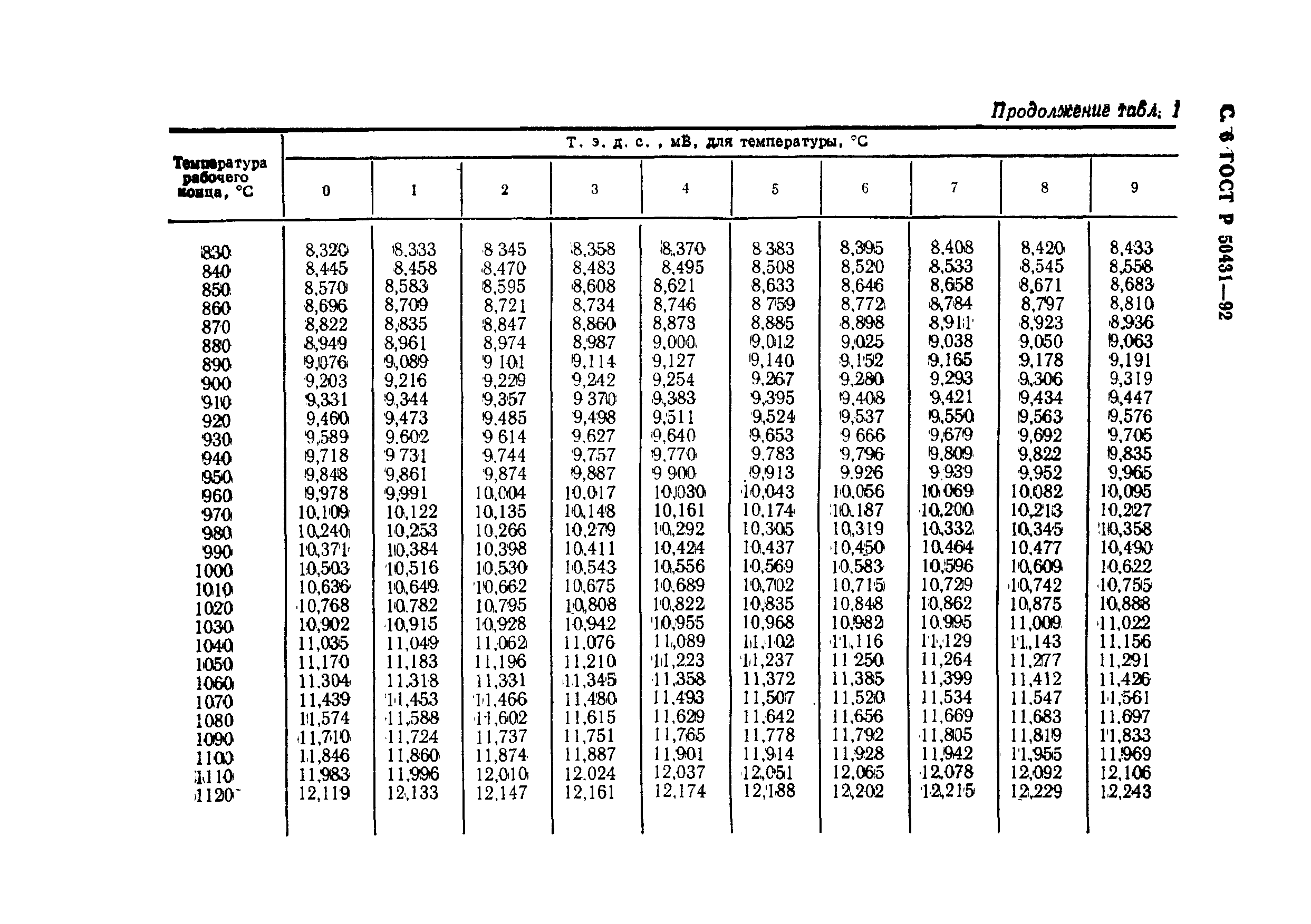 ГОСТ Р 50431-92