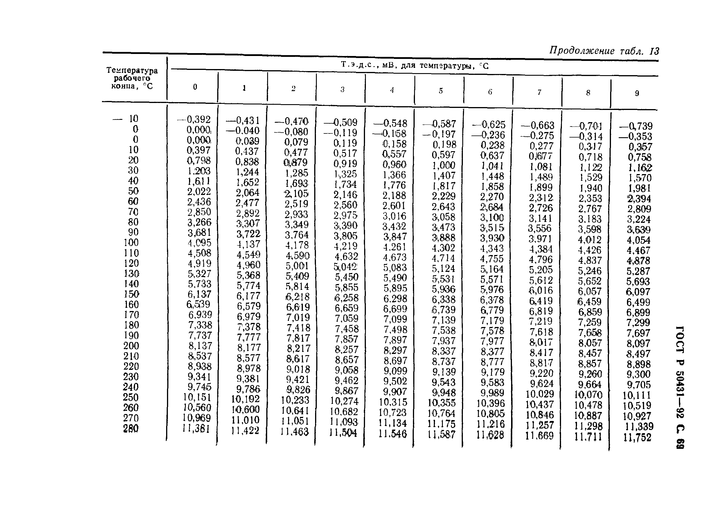 ГОСТ Р 50431-92