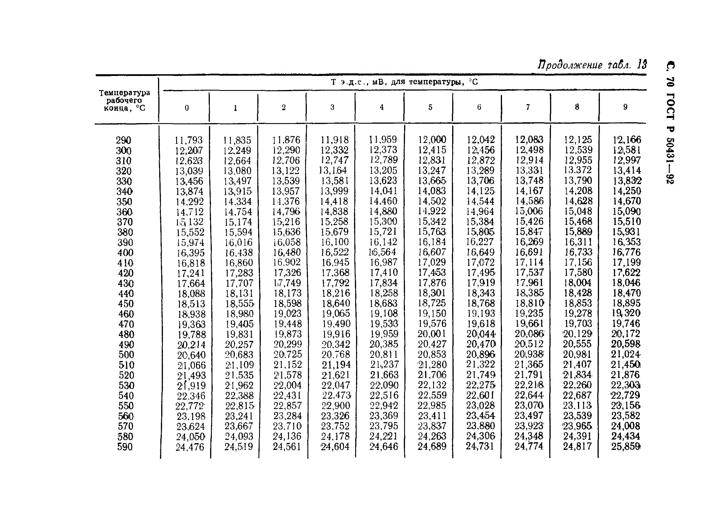 ГОСТ Р 50431-92