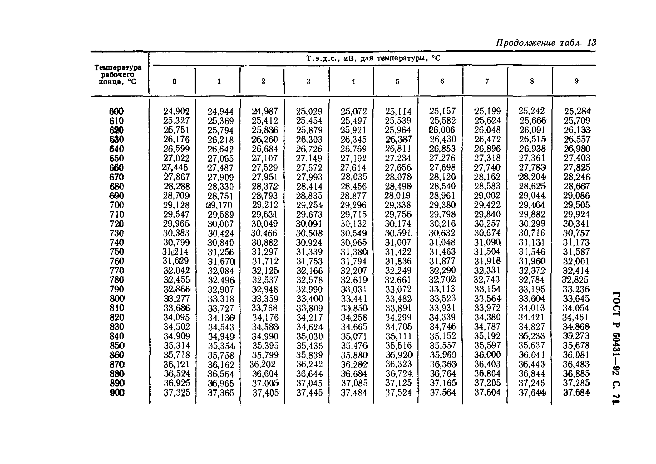 ГОСТ Р 50431-92