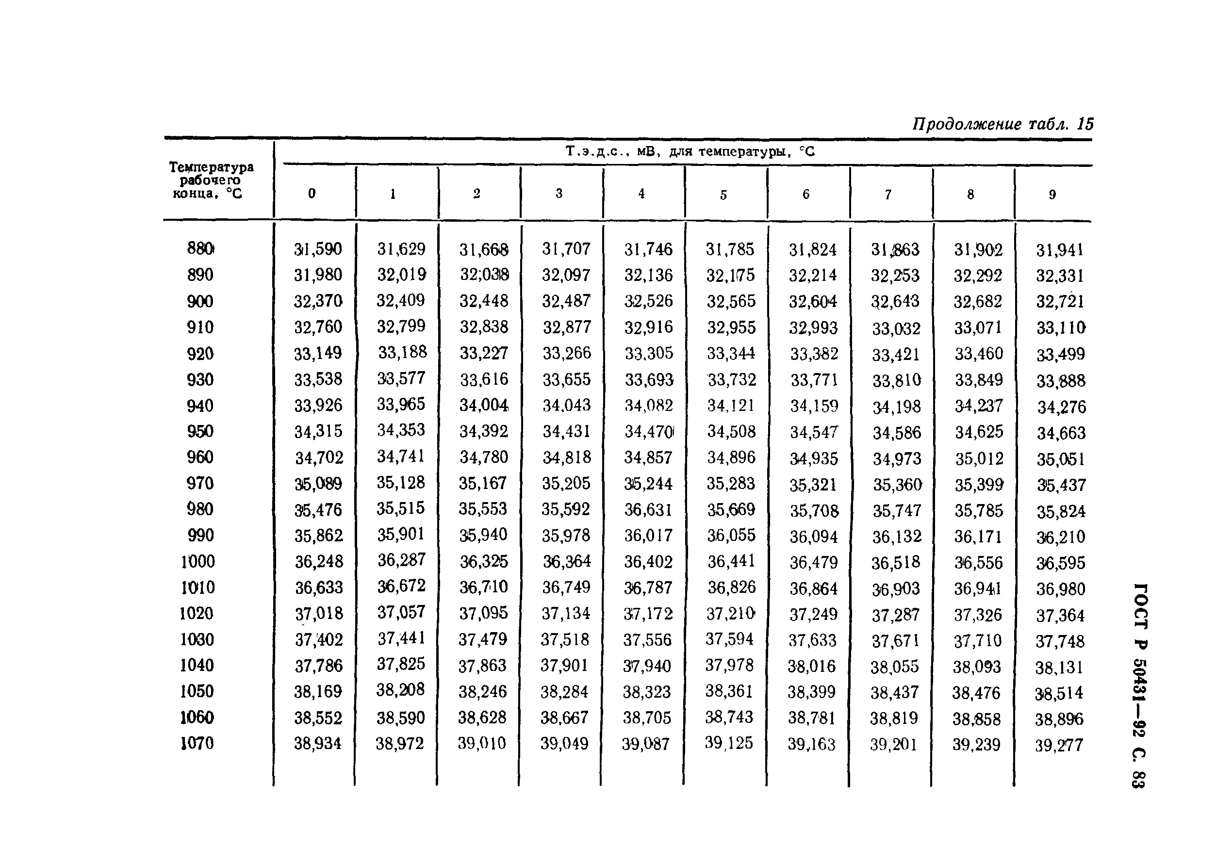 ГОСТ Р 50431-92