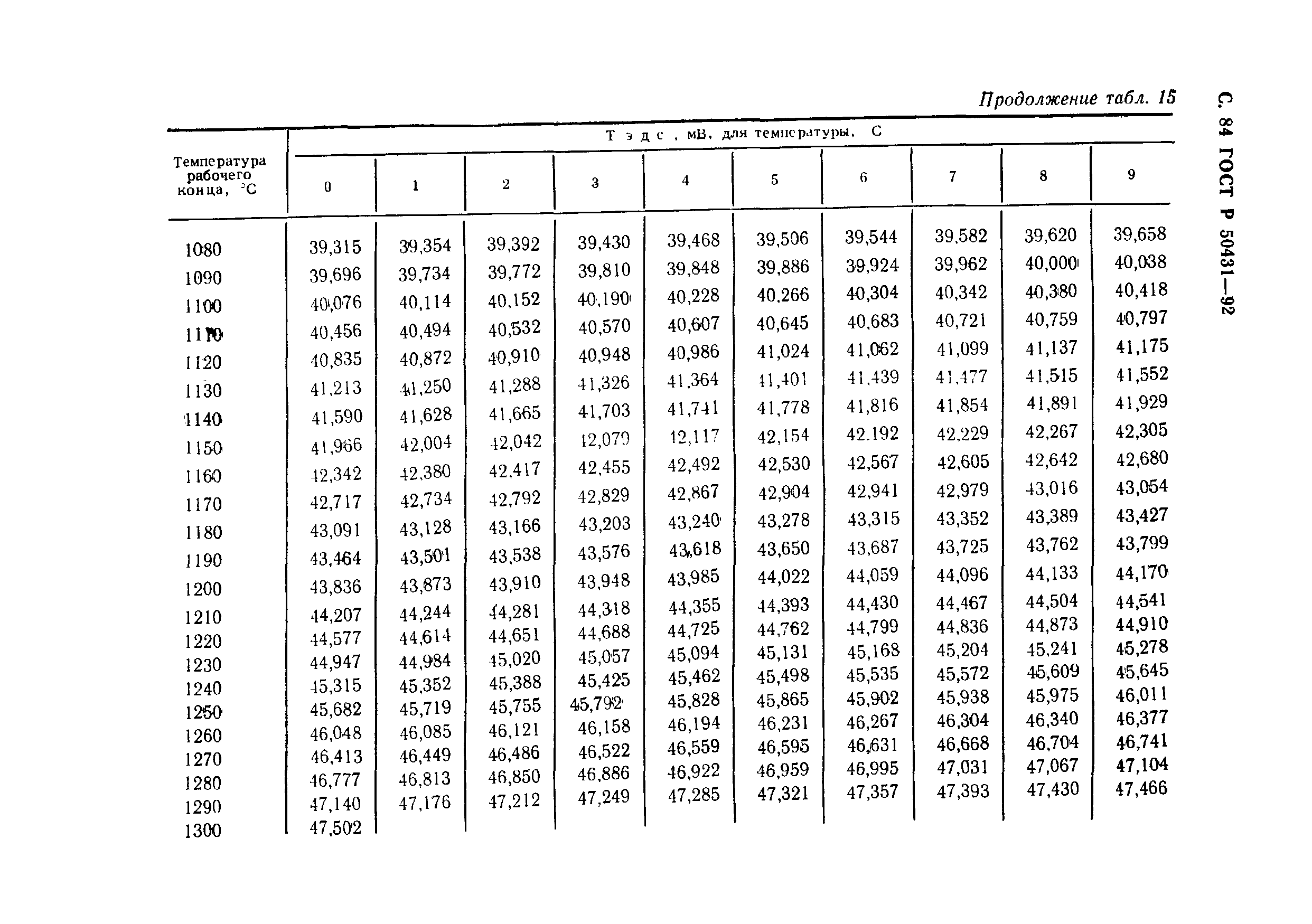 ГОСТ Р 50431-92