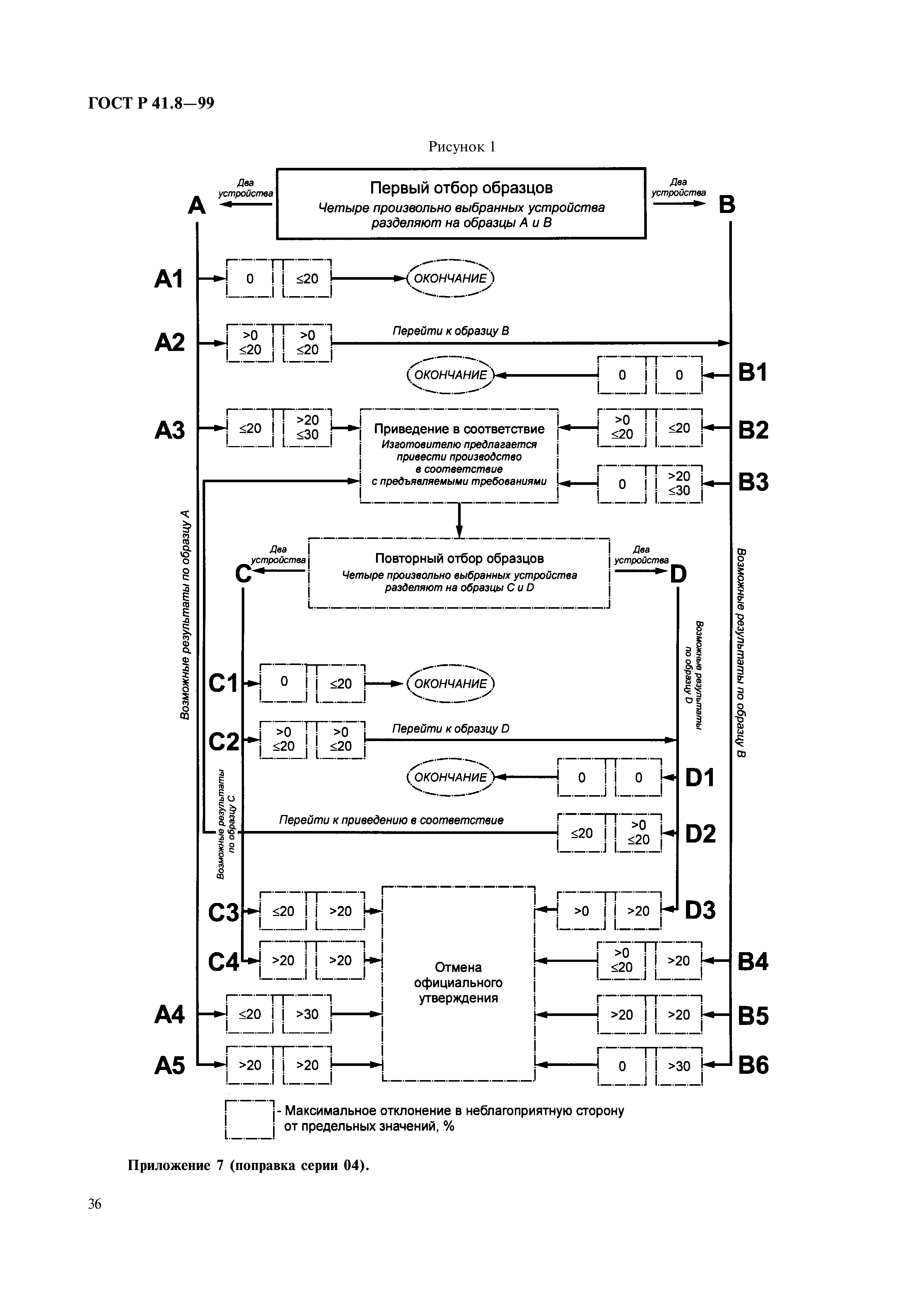 ГОСТ Р 41.8-99