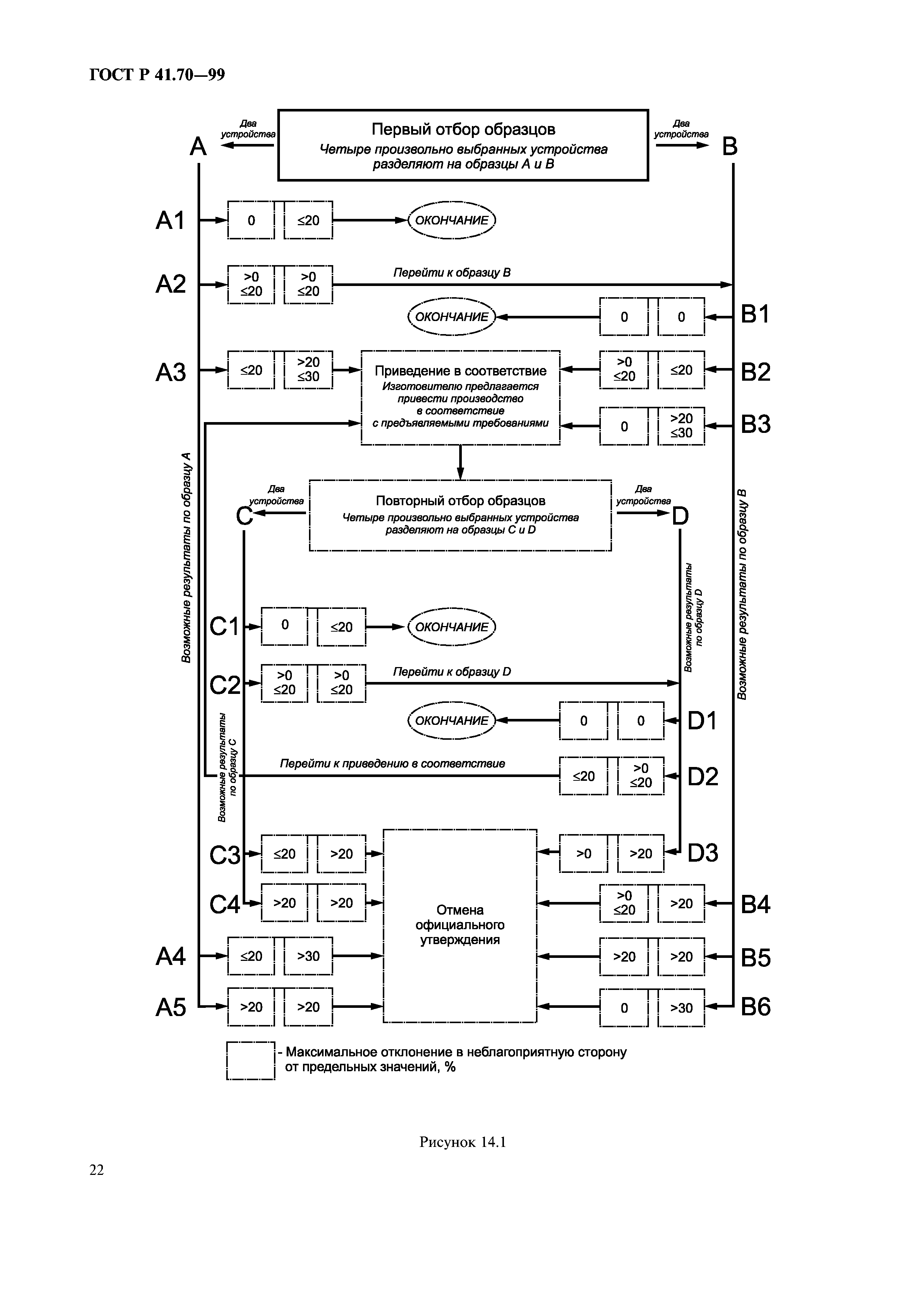 ГОСТ Р 41.70-99