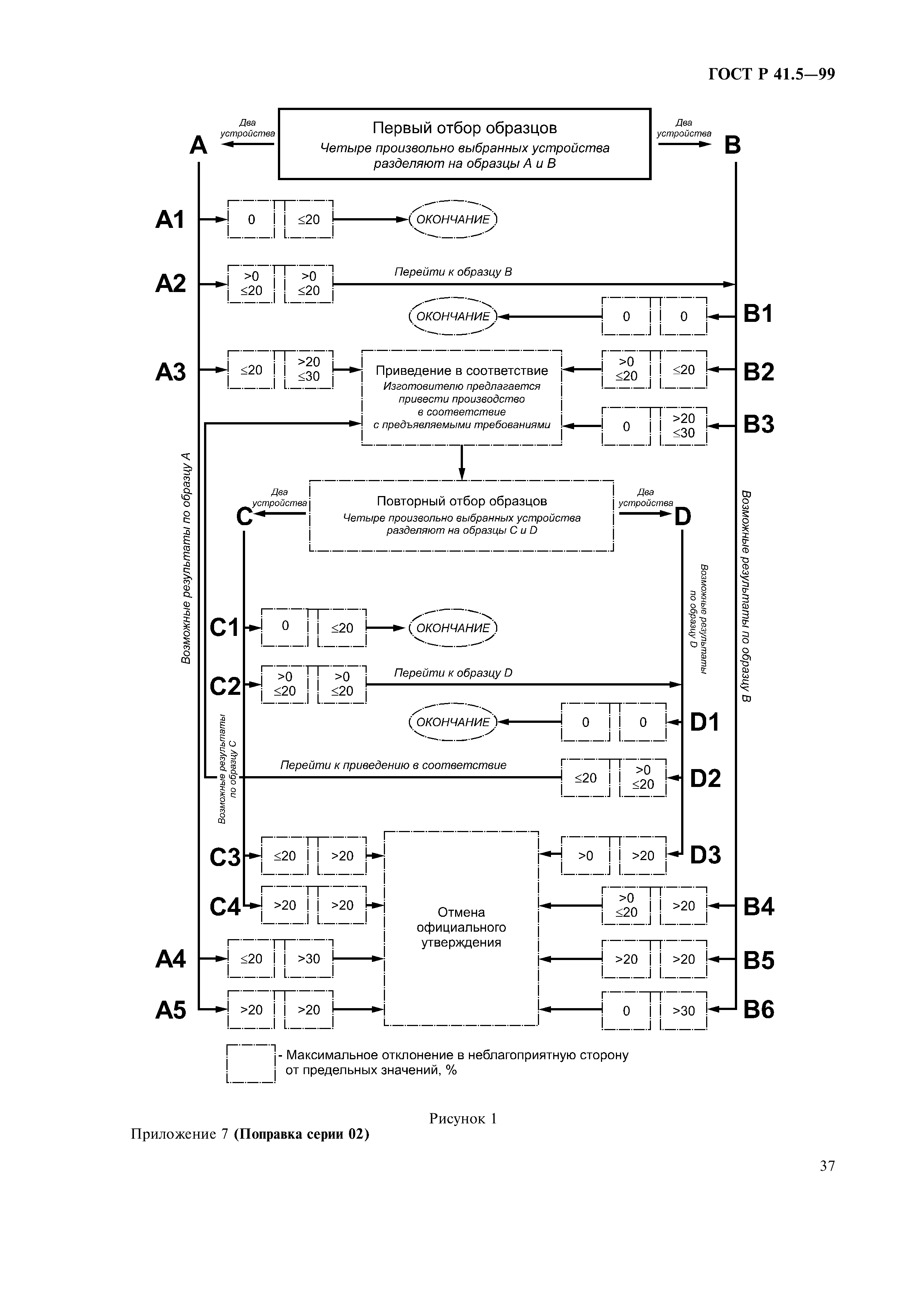 ГОСТ Р 41.5-99