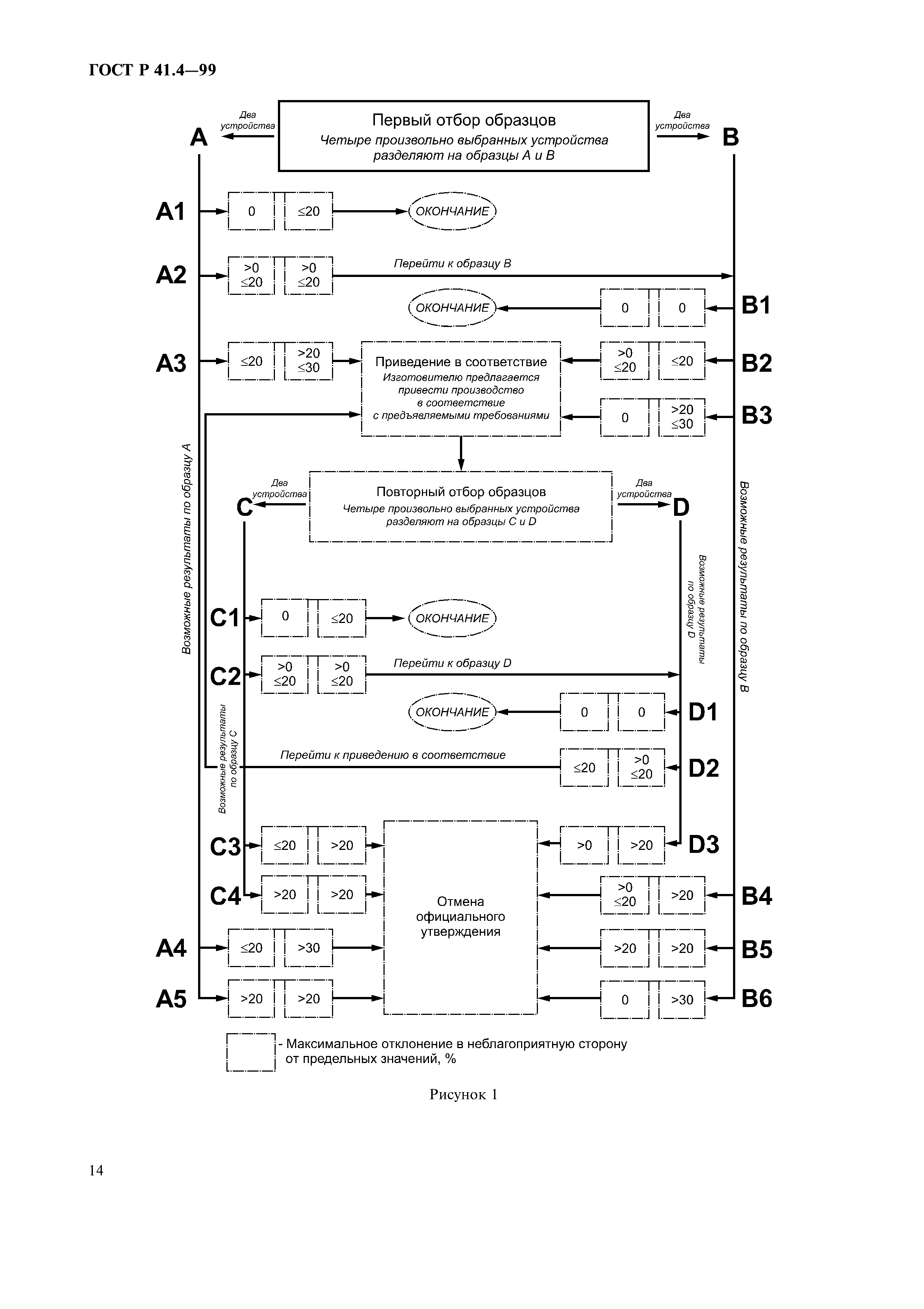 ГОСТ Р 41.4-99