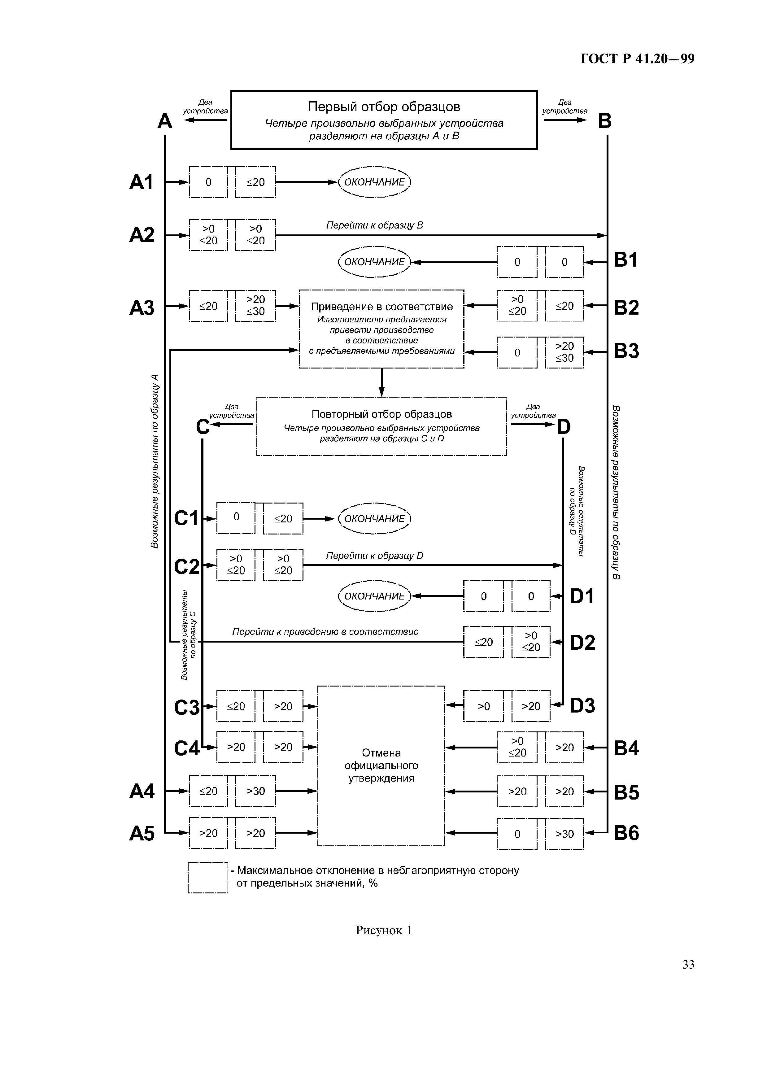 ГОСТ Р 41.20-99