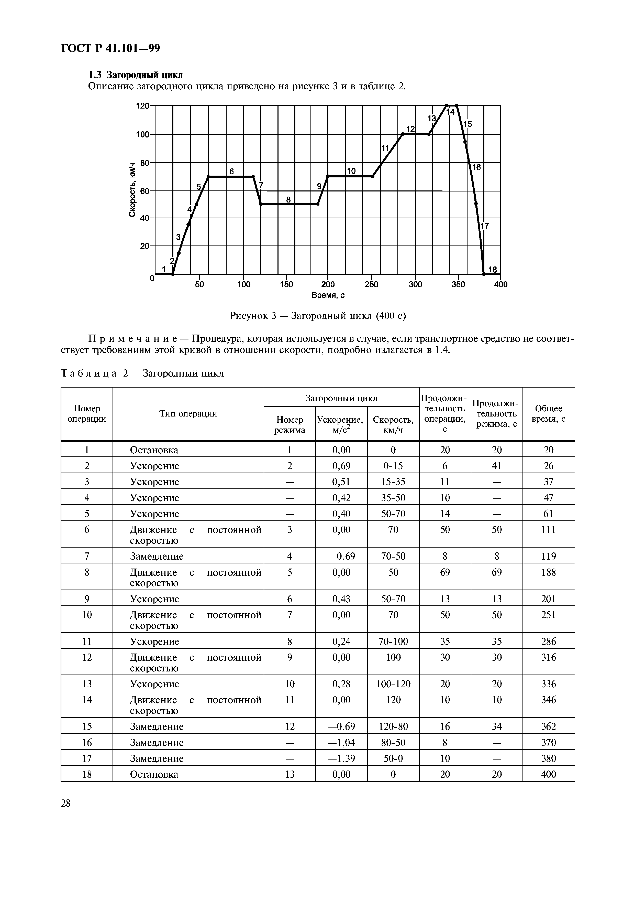 ГОСТ Р 41.101-99