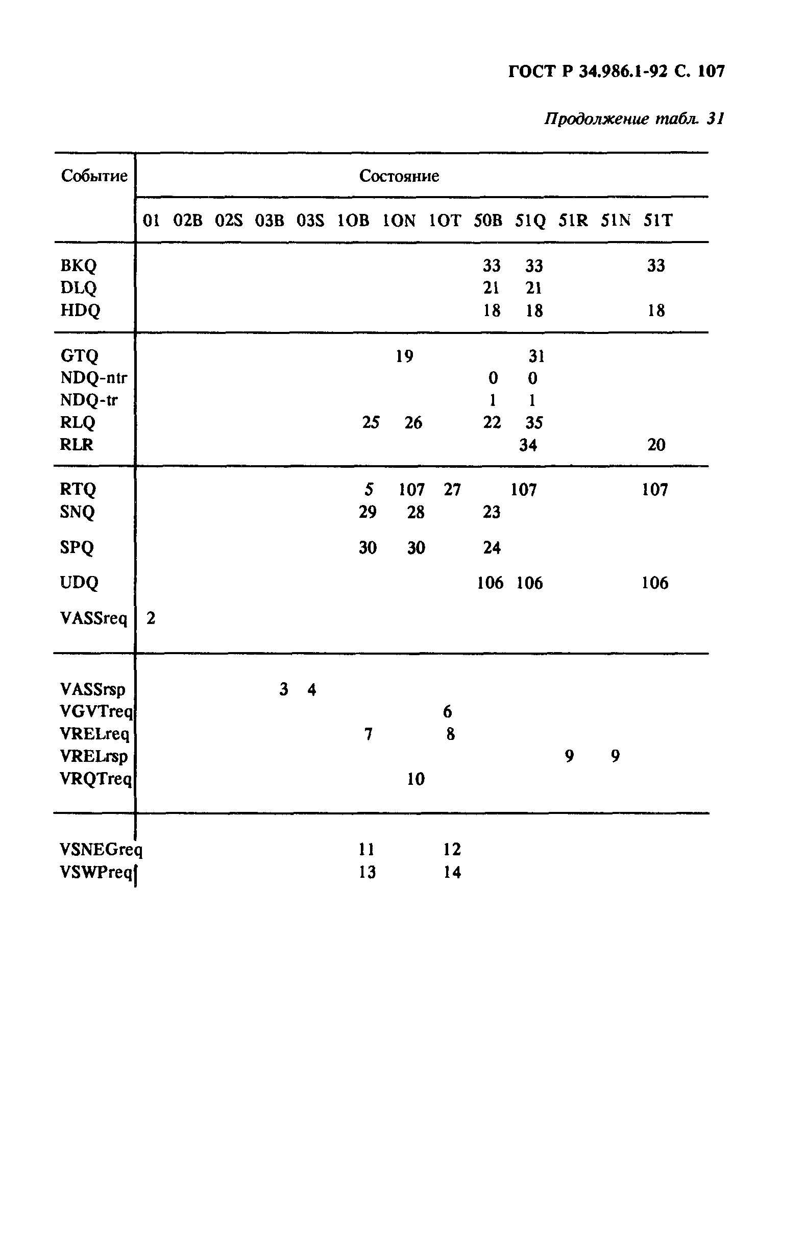 ГОСТ Р 34.986.1-92