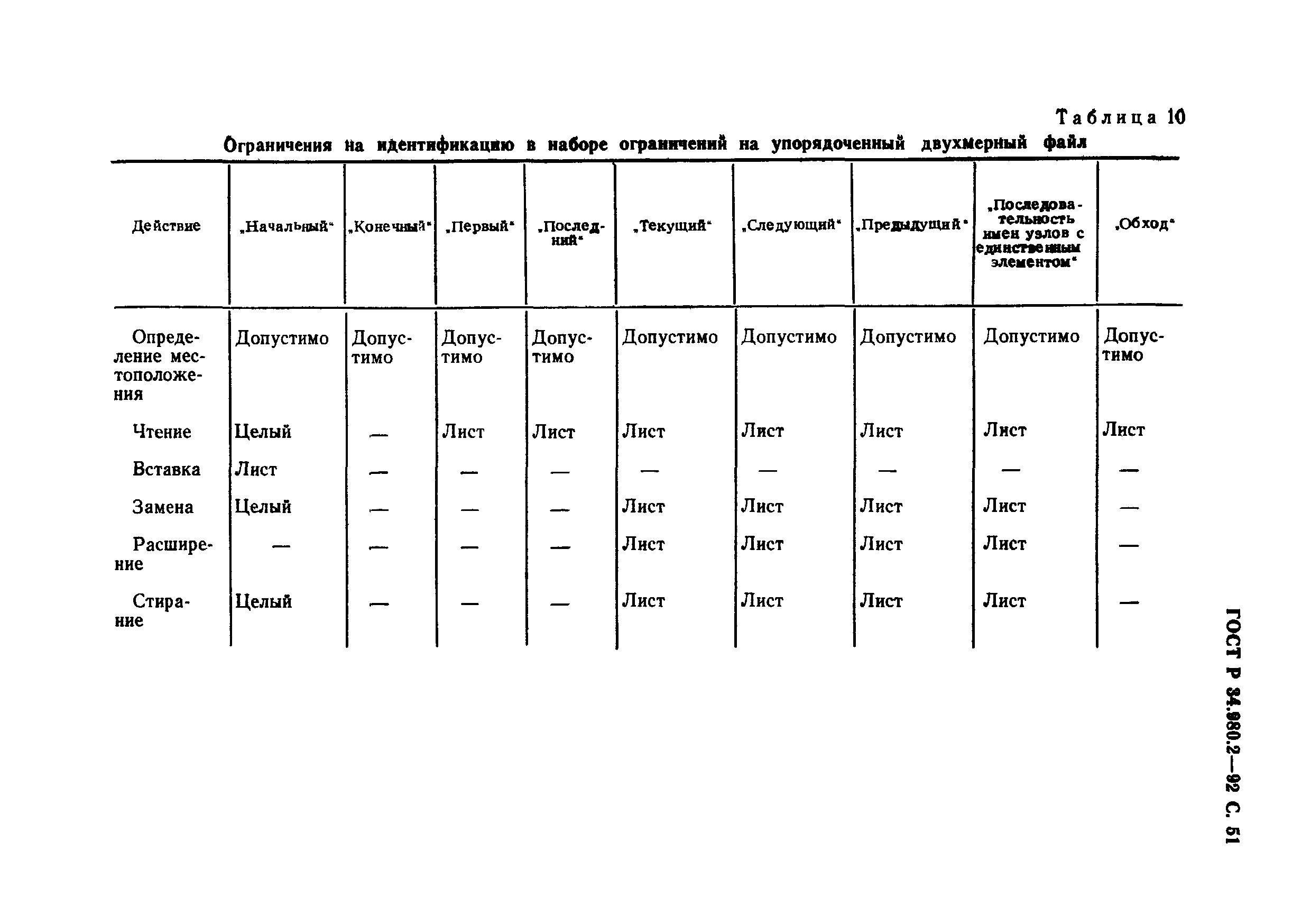 ГОСТ Р 34.980.2-92