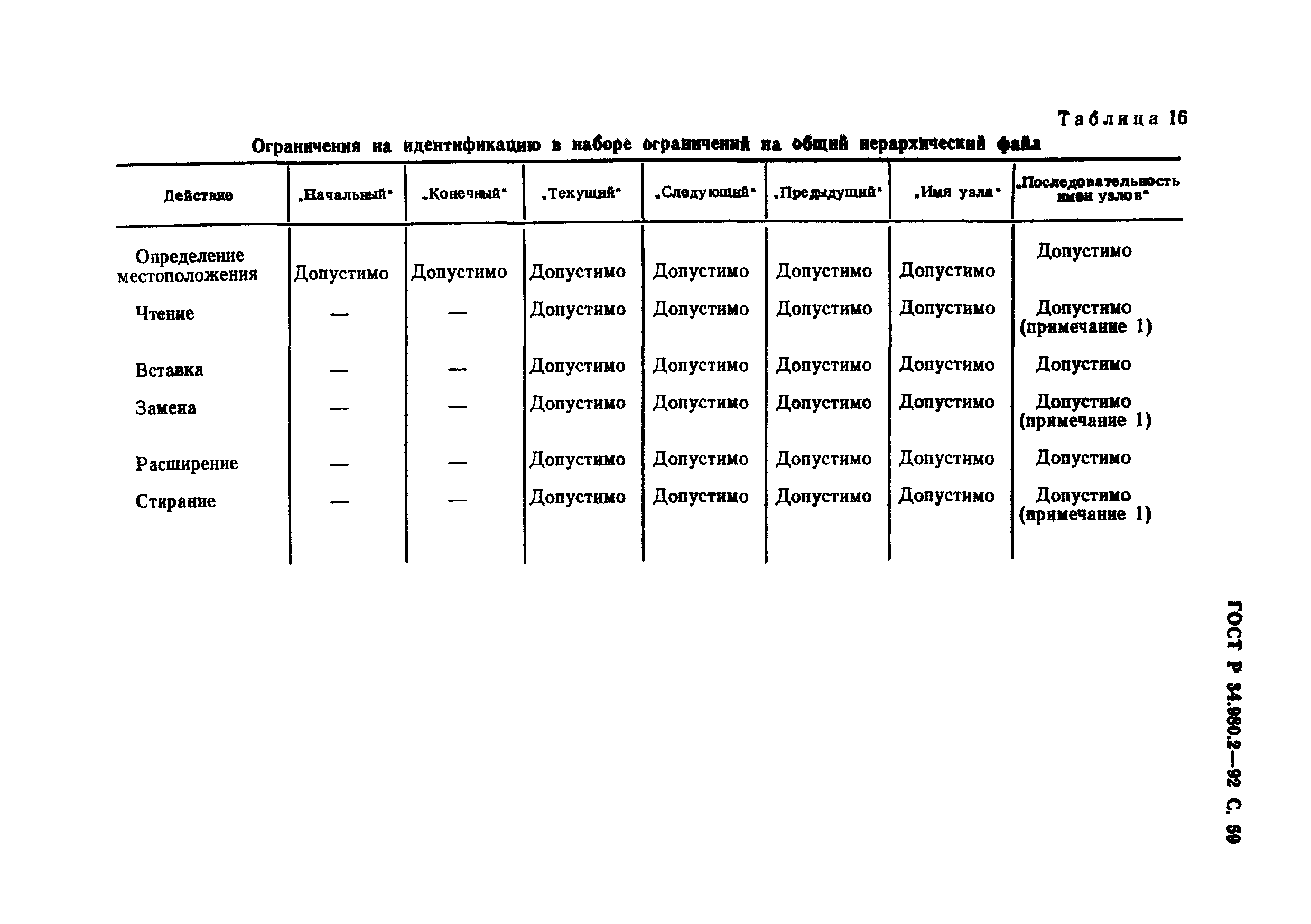 ГОСТ Р 34.980.2-92