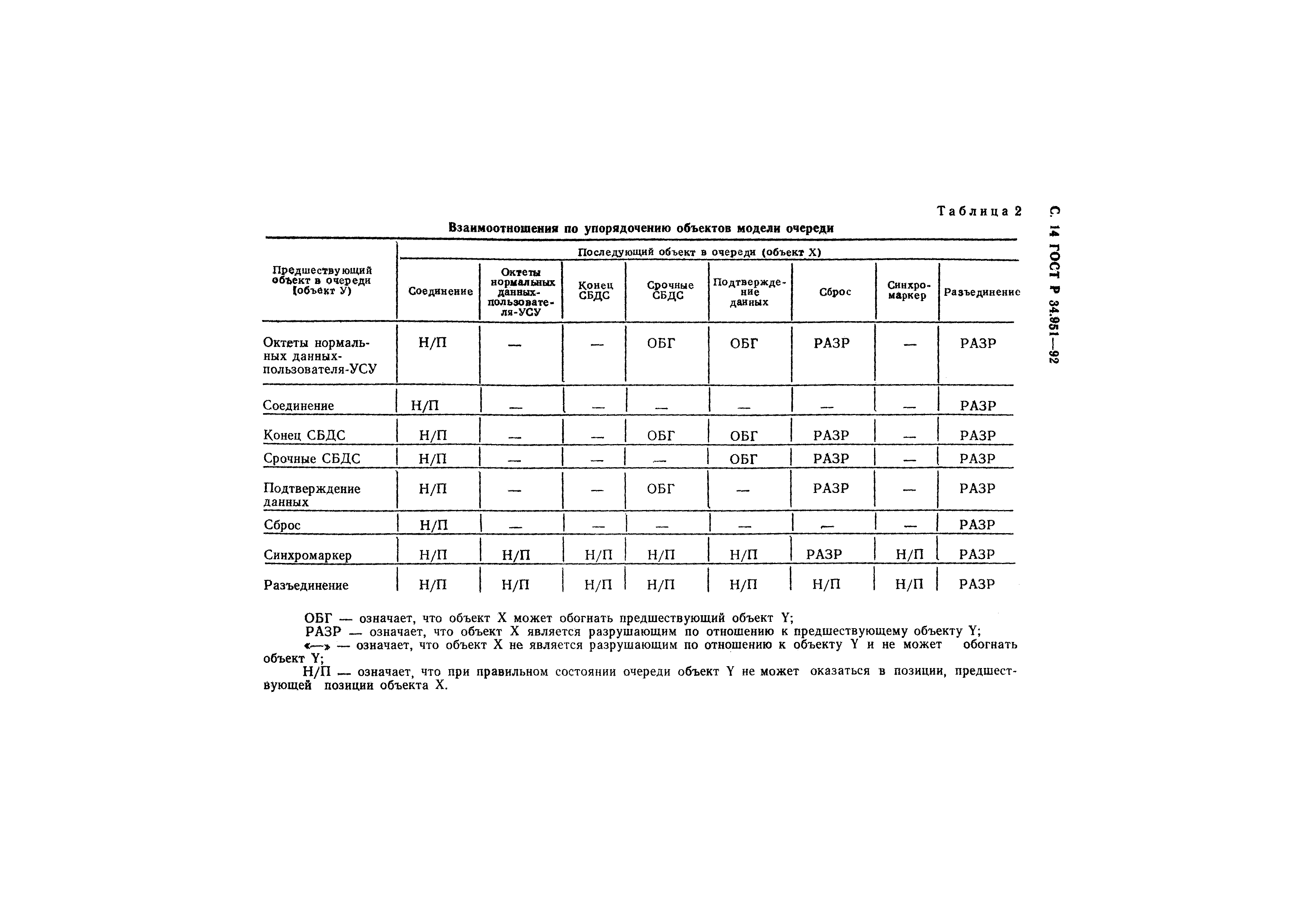 ГОСТ Р 34.951-92