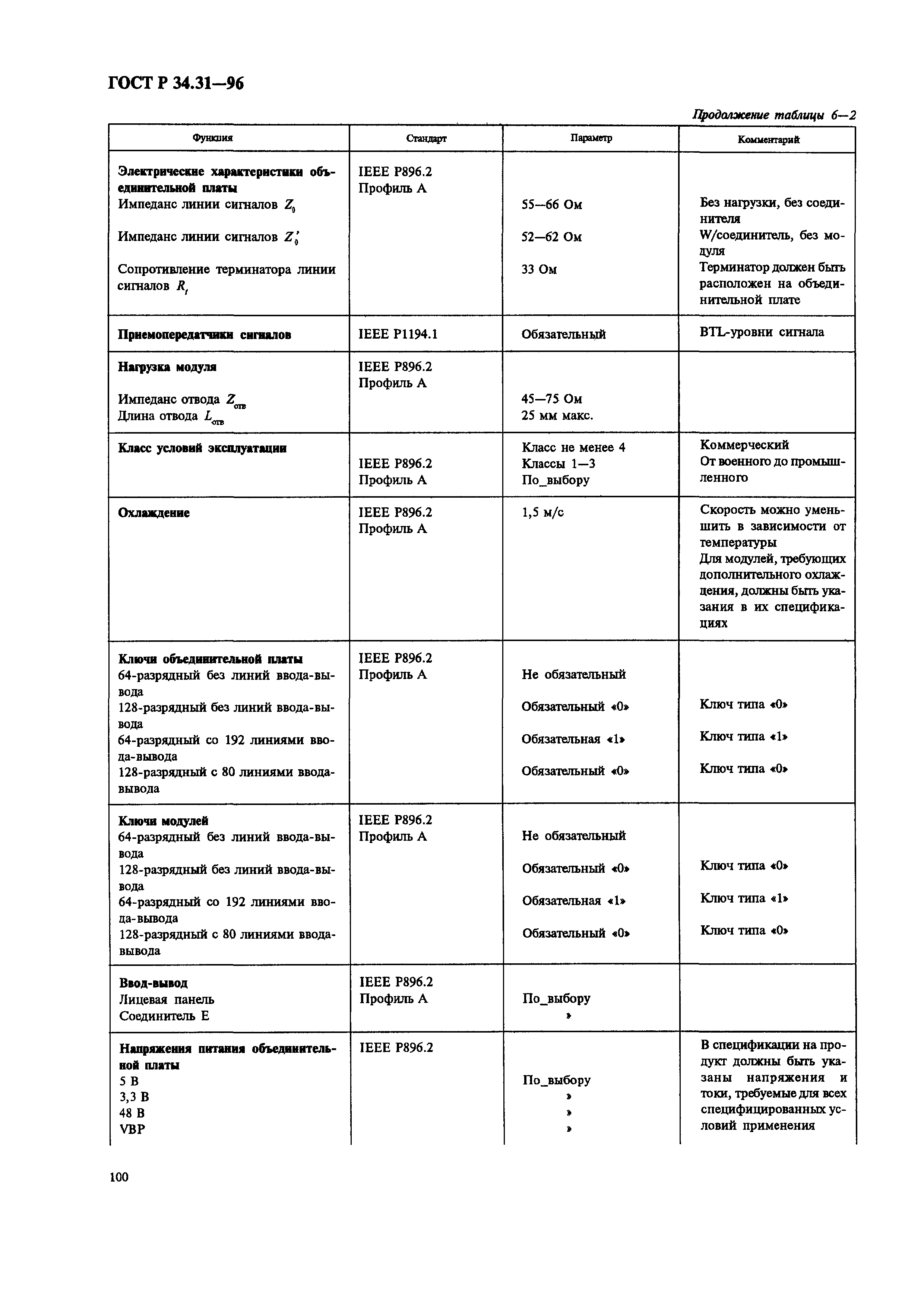 ГОСТ Р 34.31-96