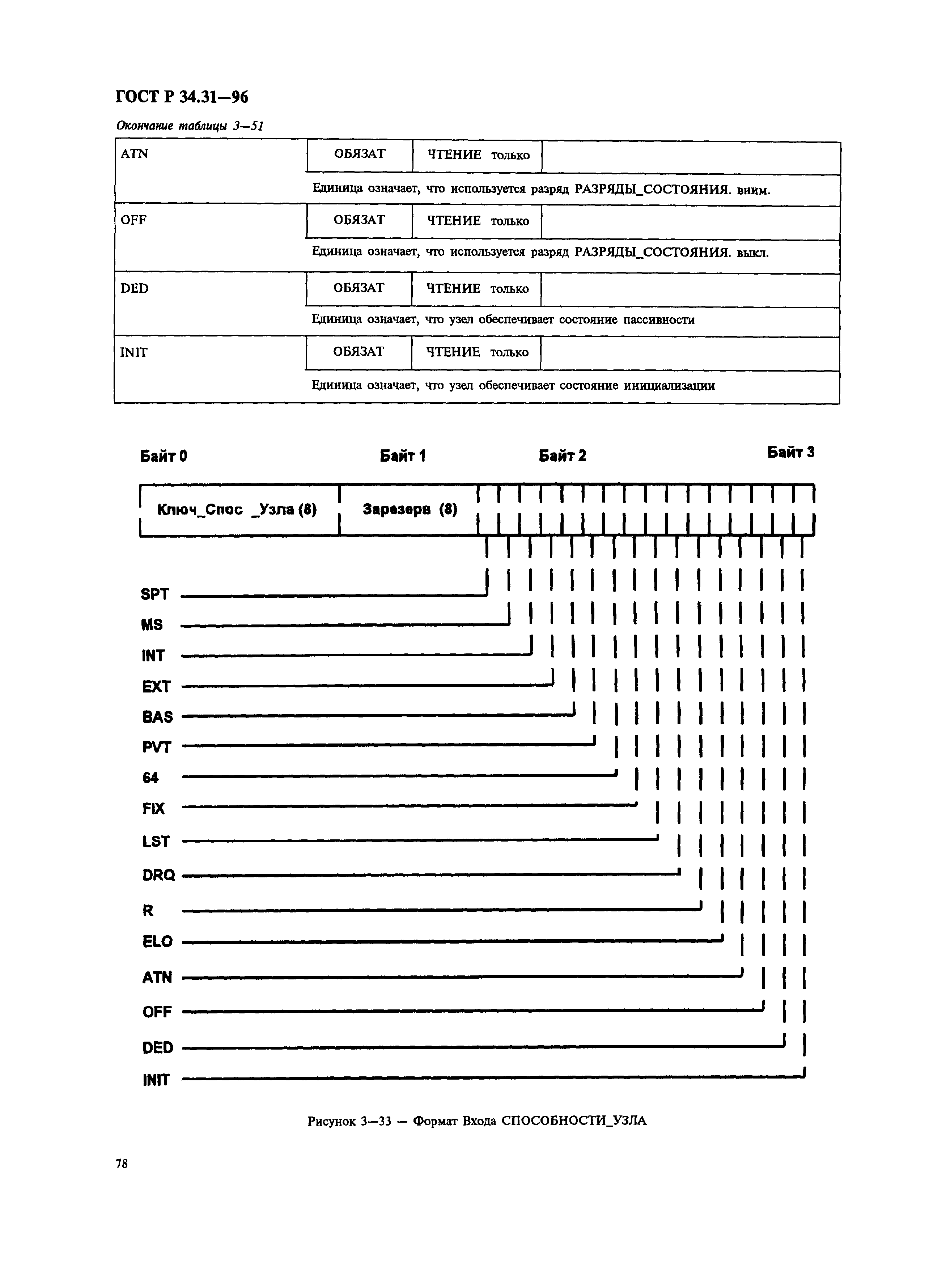 ГОСТ Р 34.31-96