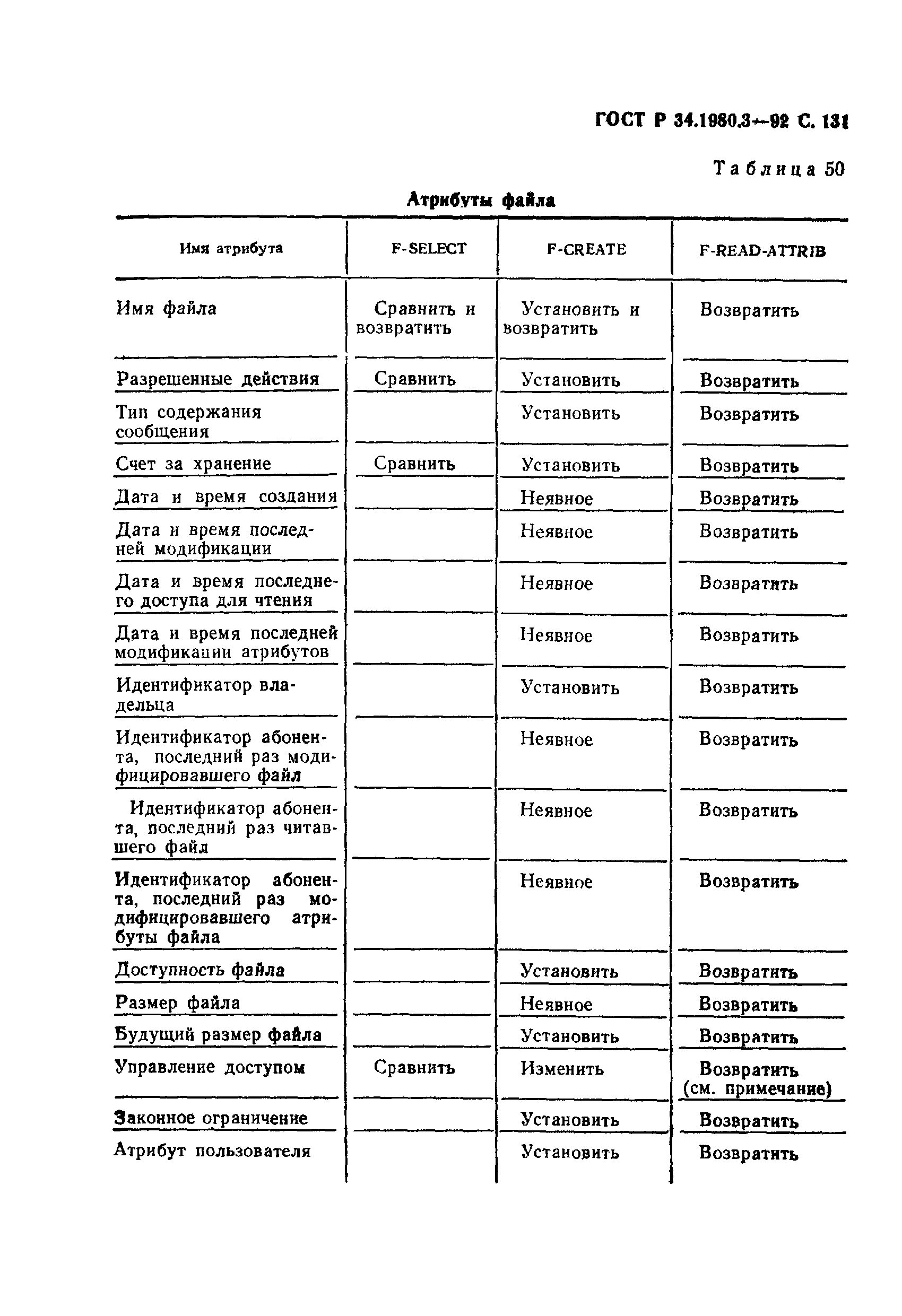 ГОСТ Р 34.1980.3-92