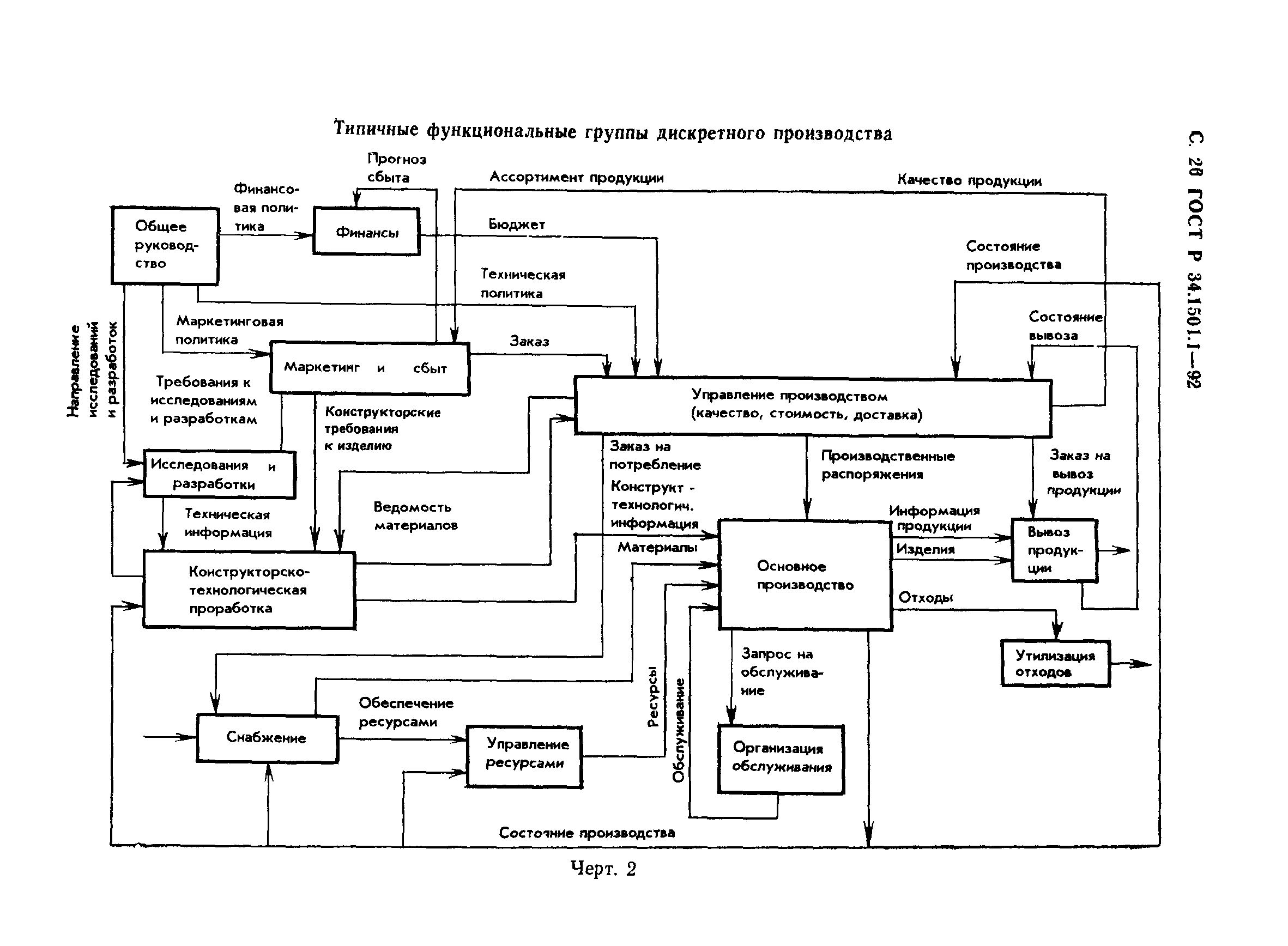 ГОСТ Р 34.1501.1-92