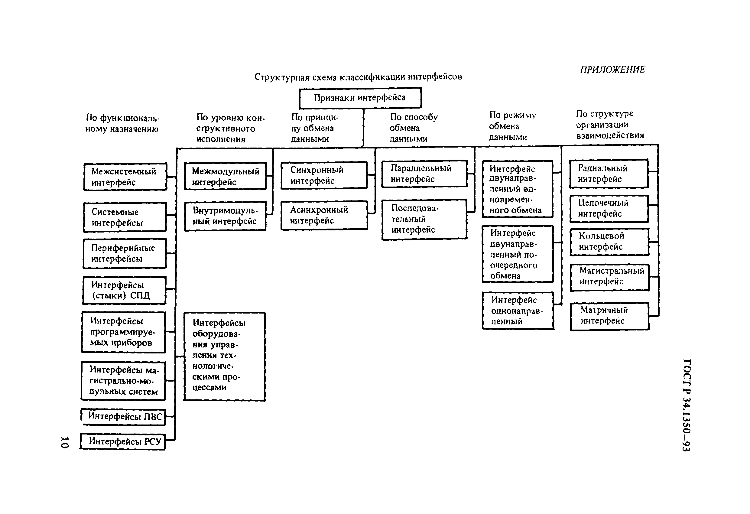 ГОСТ Р 34.1350-93