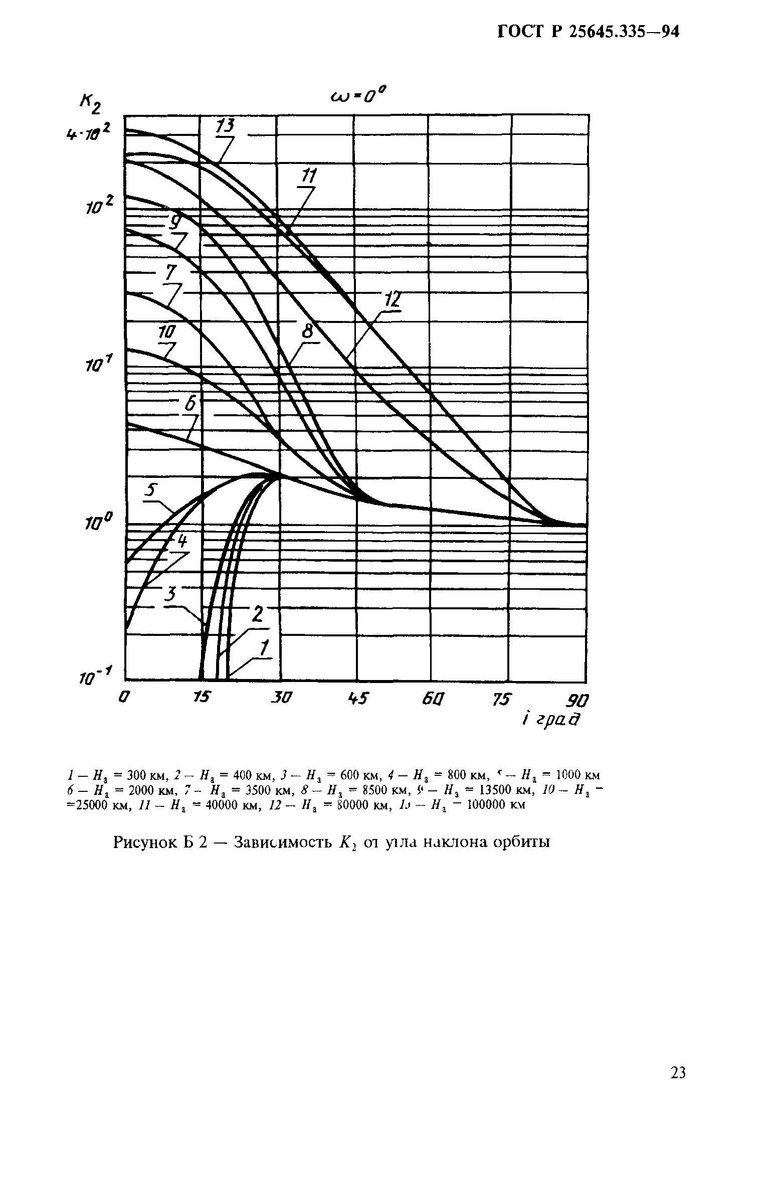 ГОСТ Р 25645.335-94