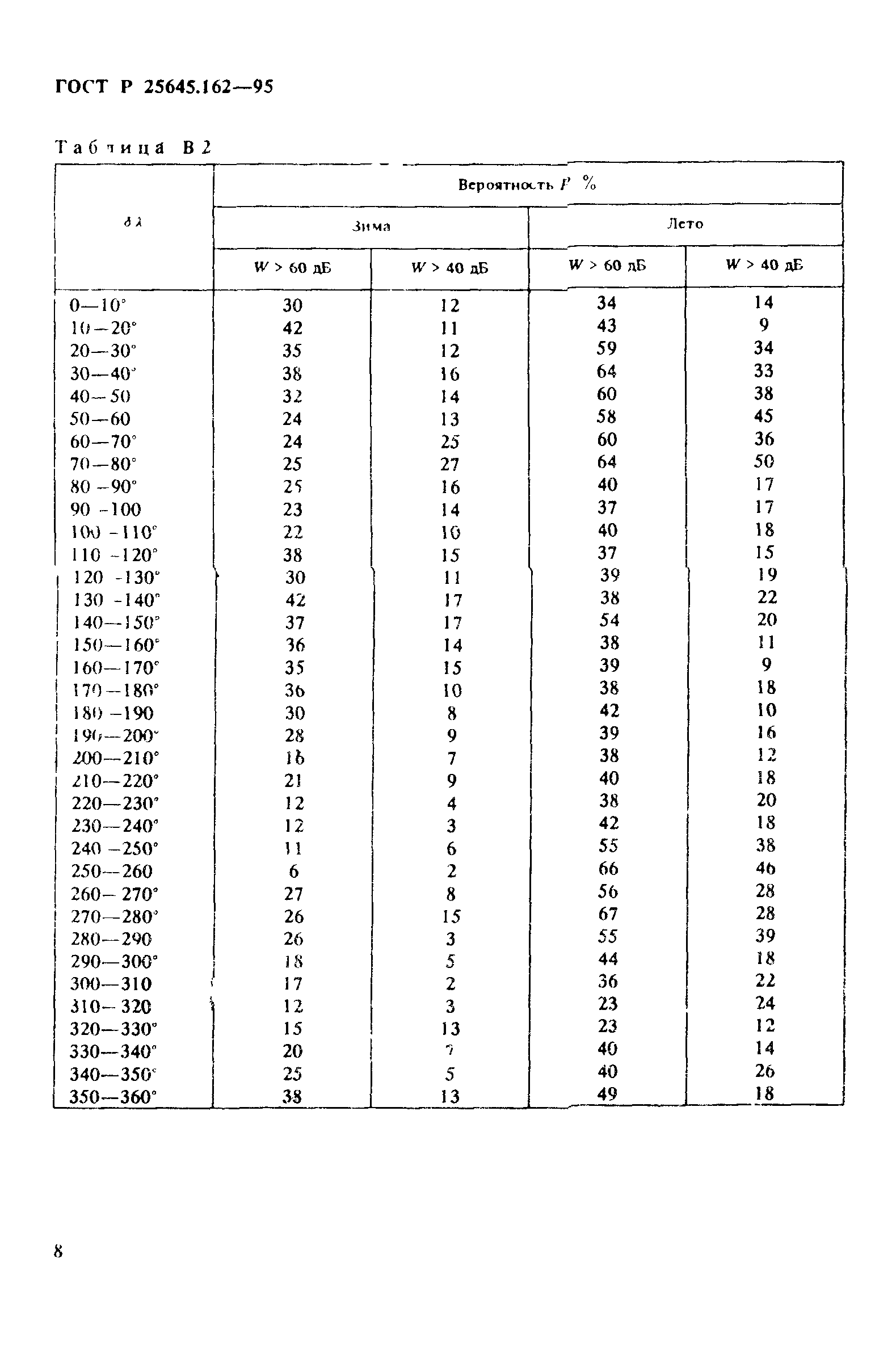 ГОСТ Р 25645.162-95