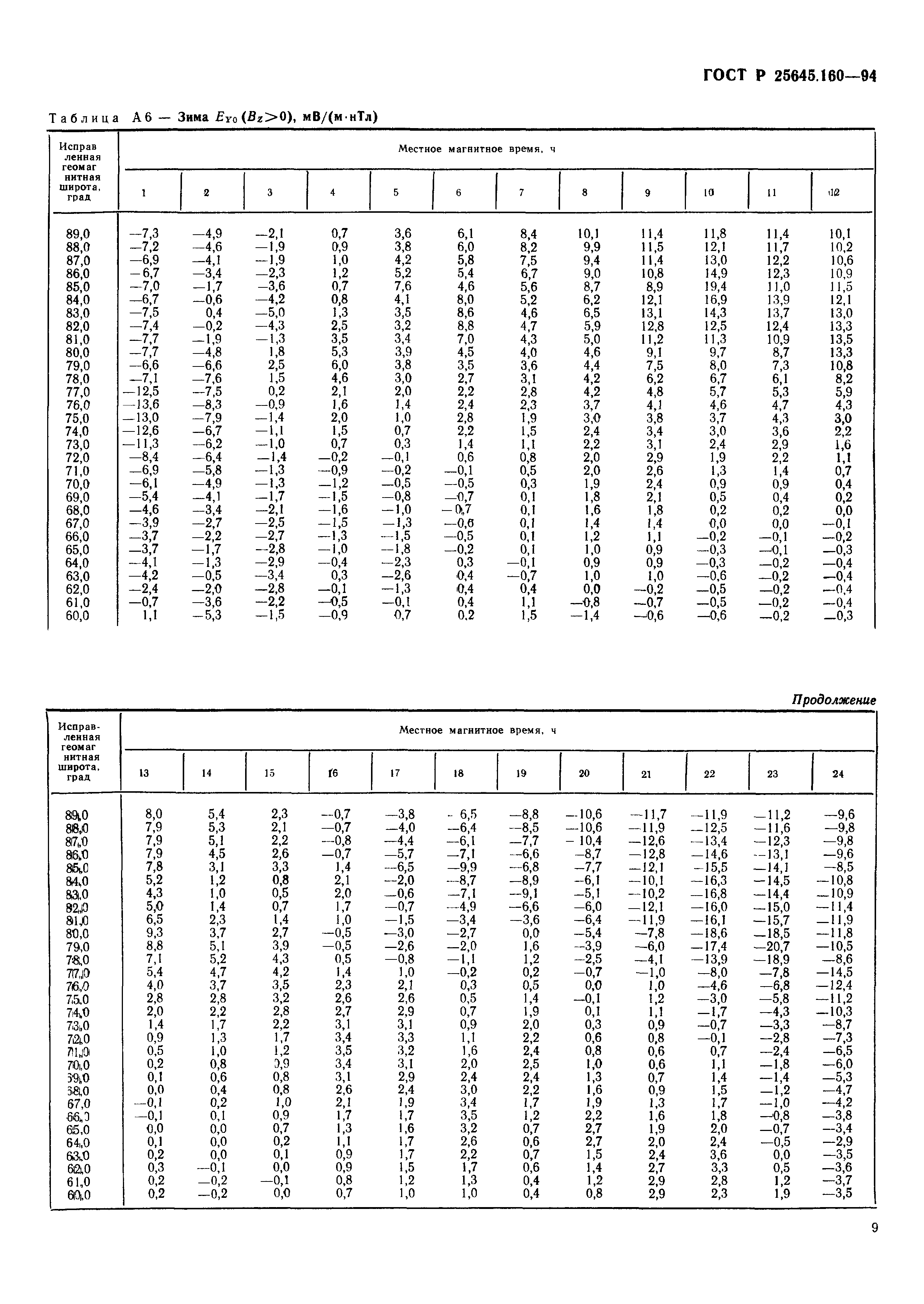 ГОСТ Р 25645.160-94
