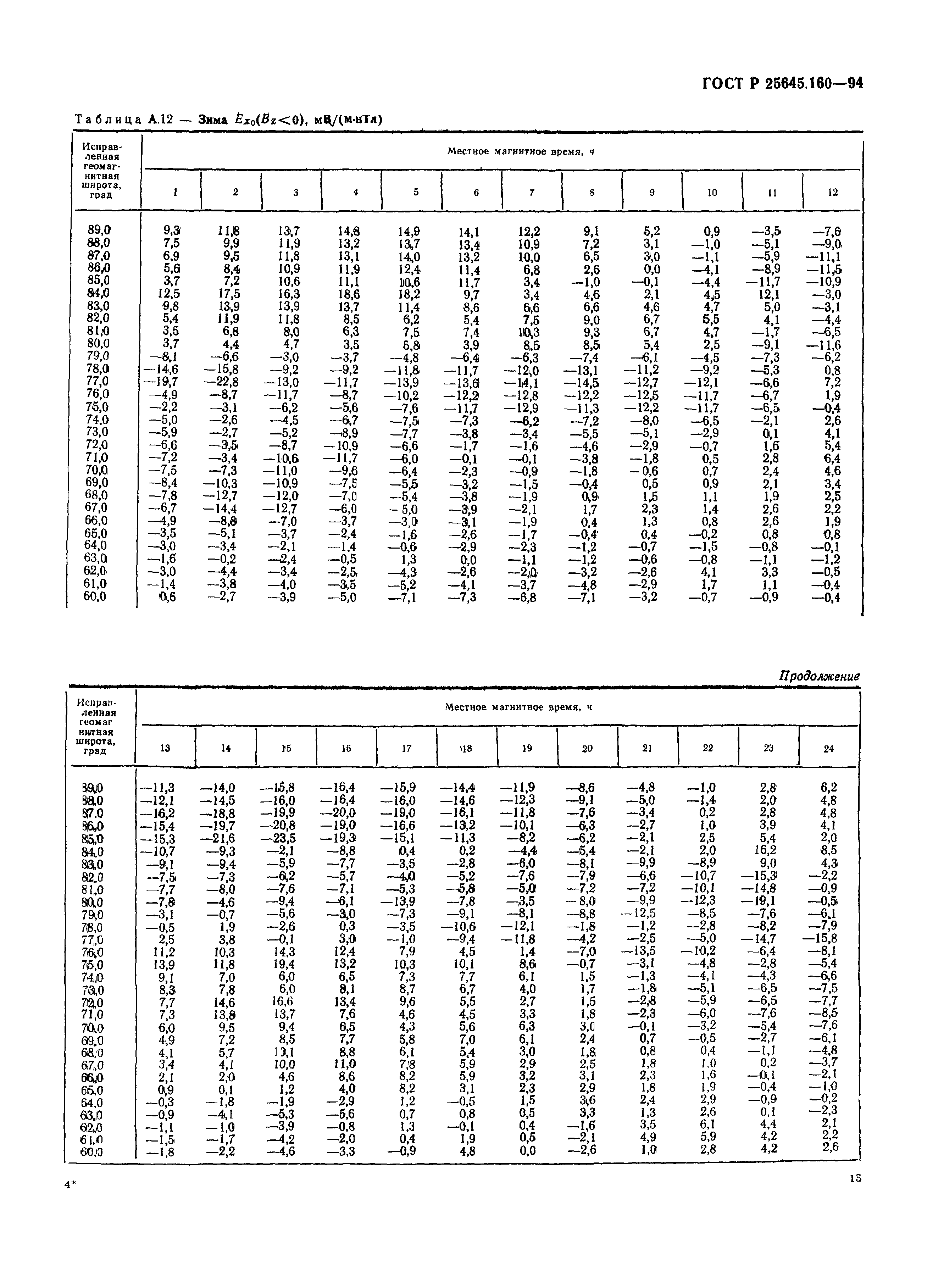 ГОСТ Р 25645.160-94