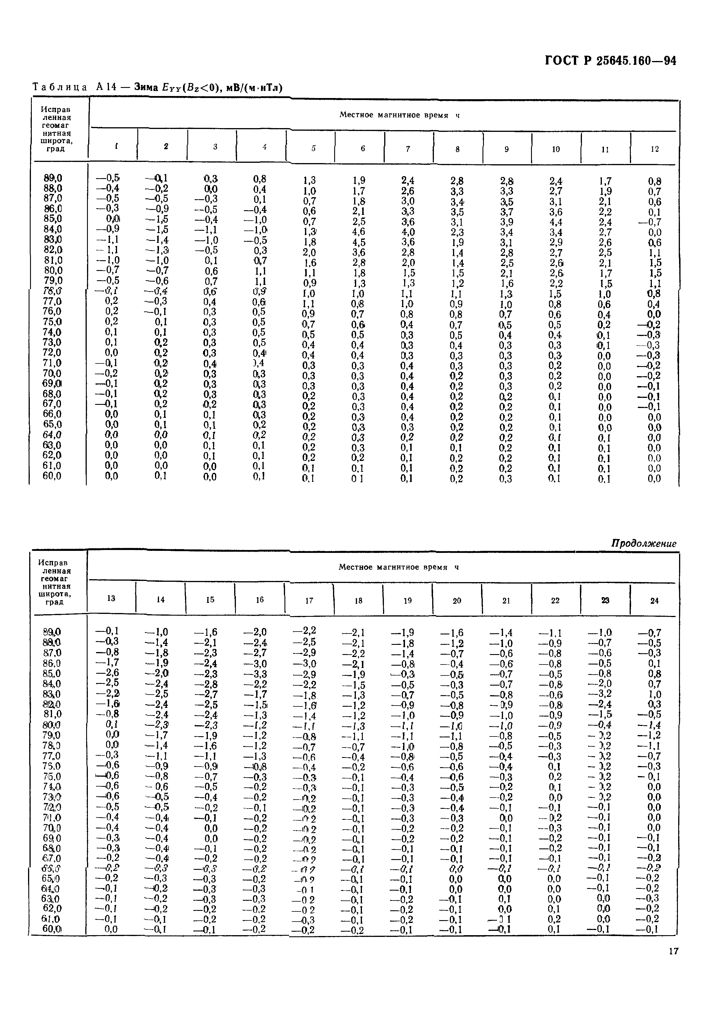 ГОСТ Р 25645.160-94
