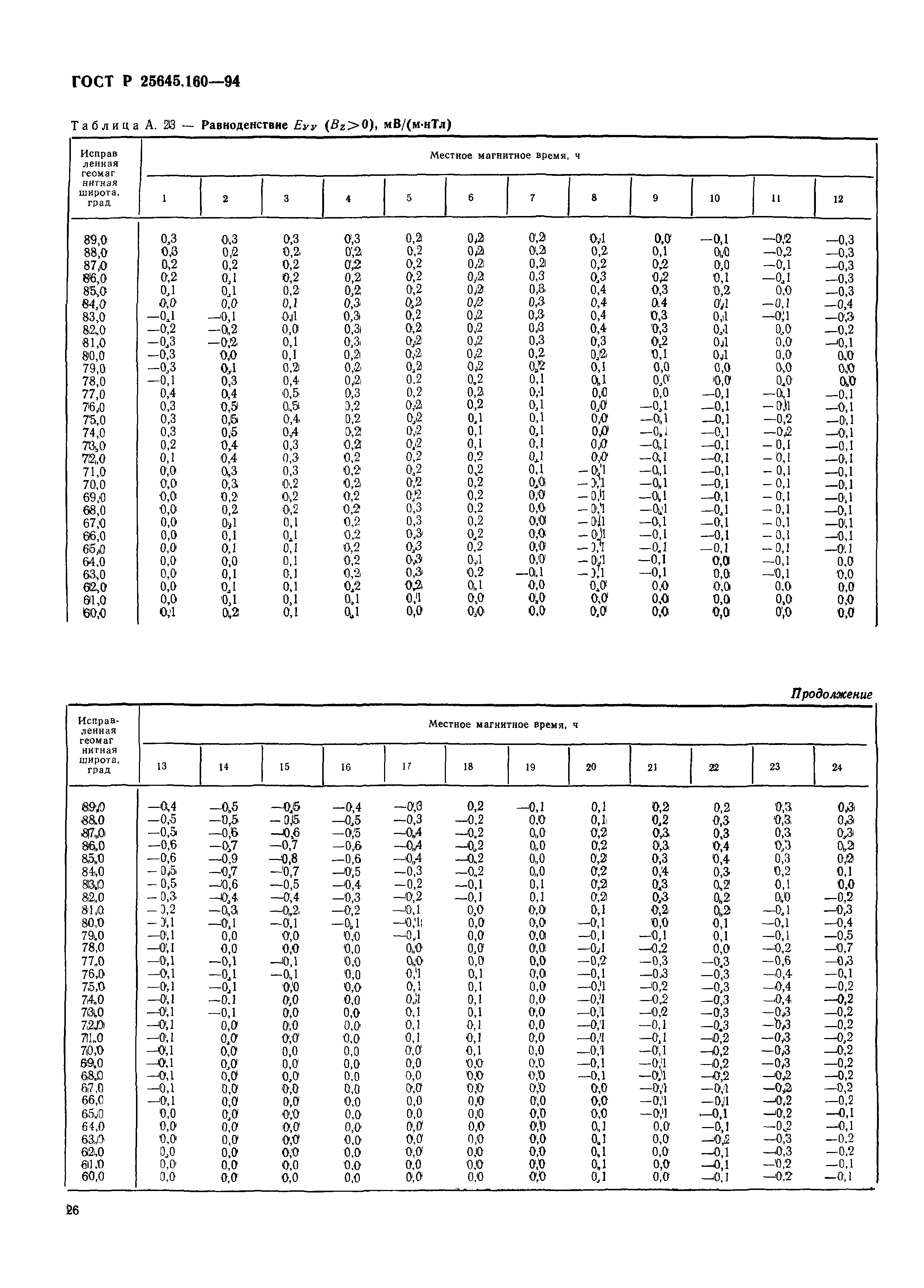 ГОСТ Р 25645.160-94