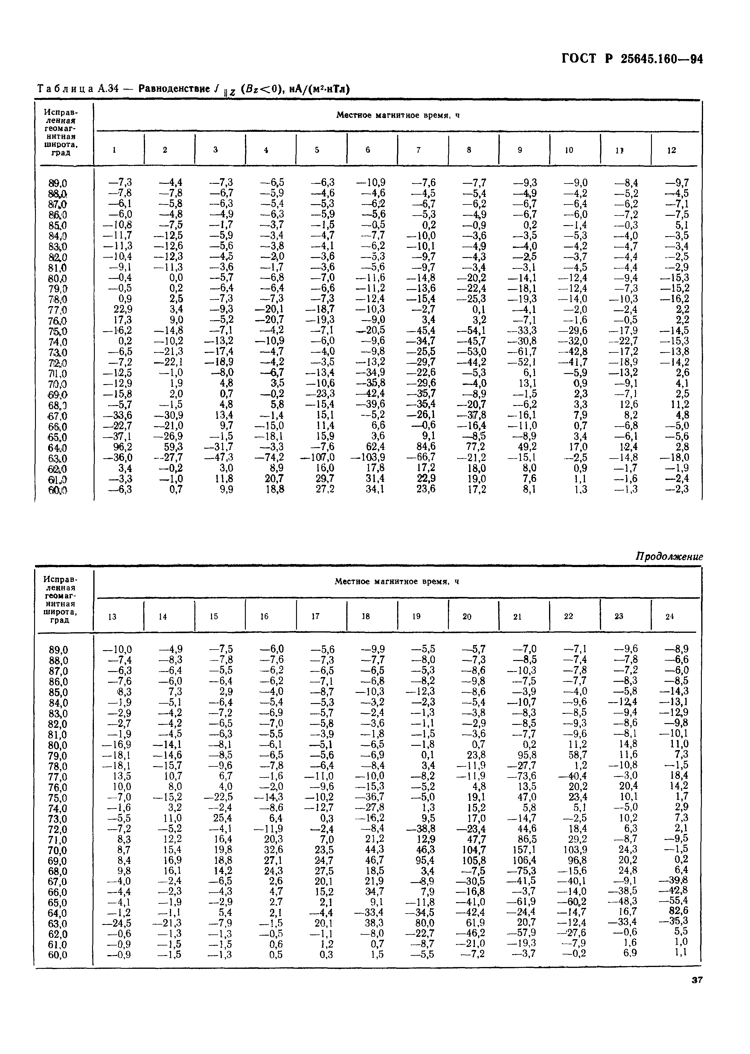 ГОСТ Р 25645.160-94