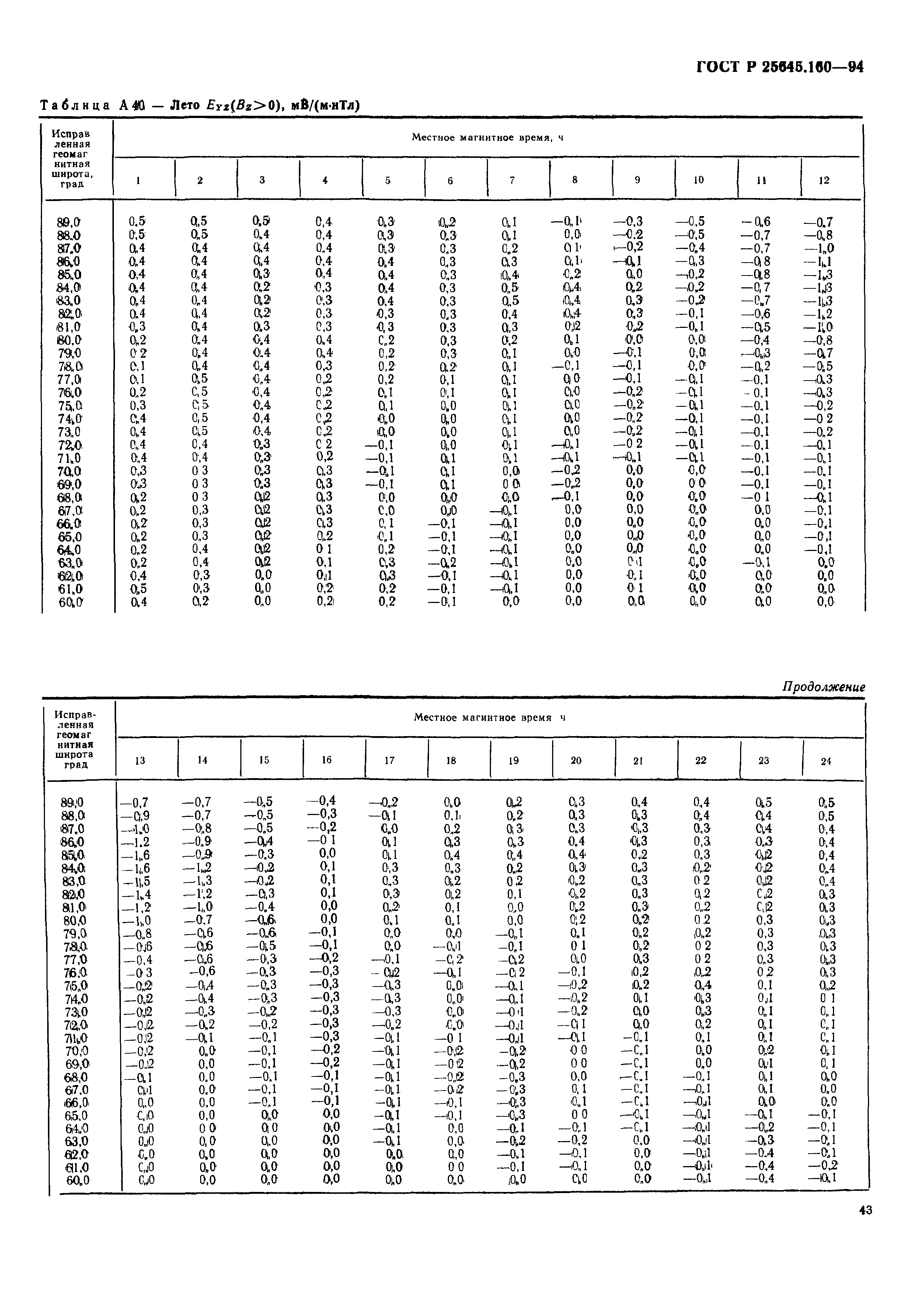 ГОСТ Р 25645.160-94