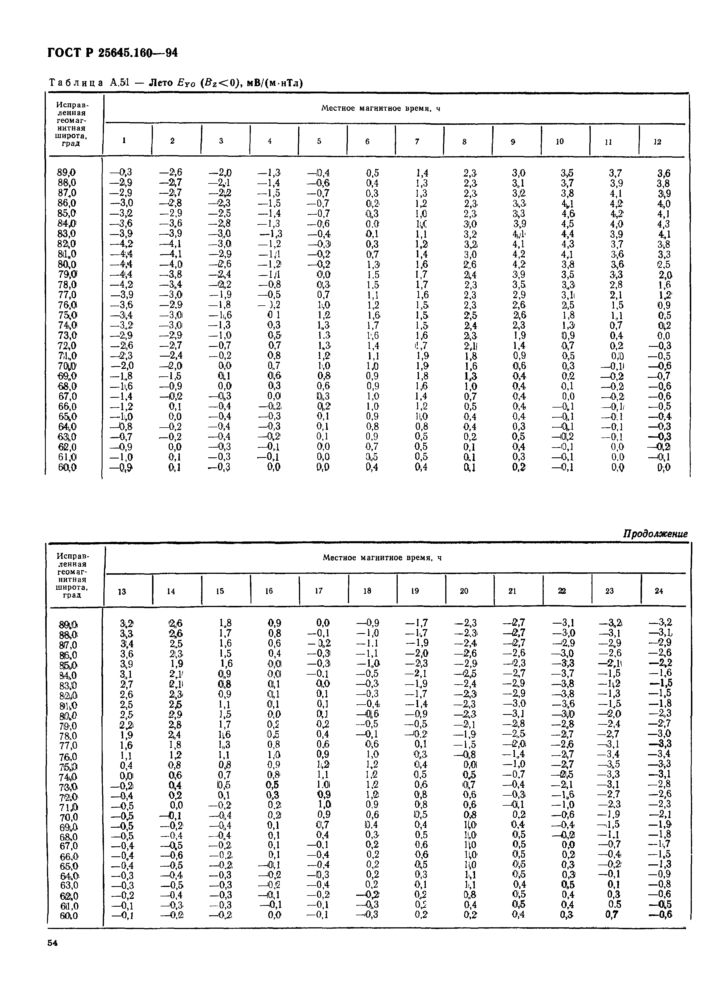 ГОСТ Р 25645.160-94