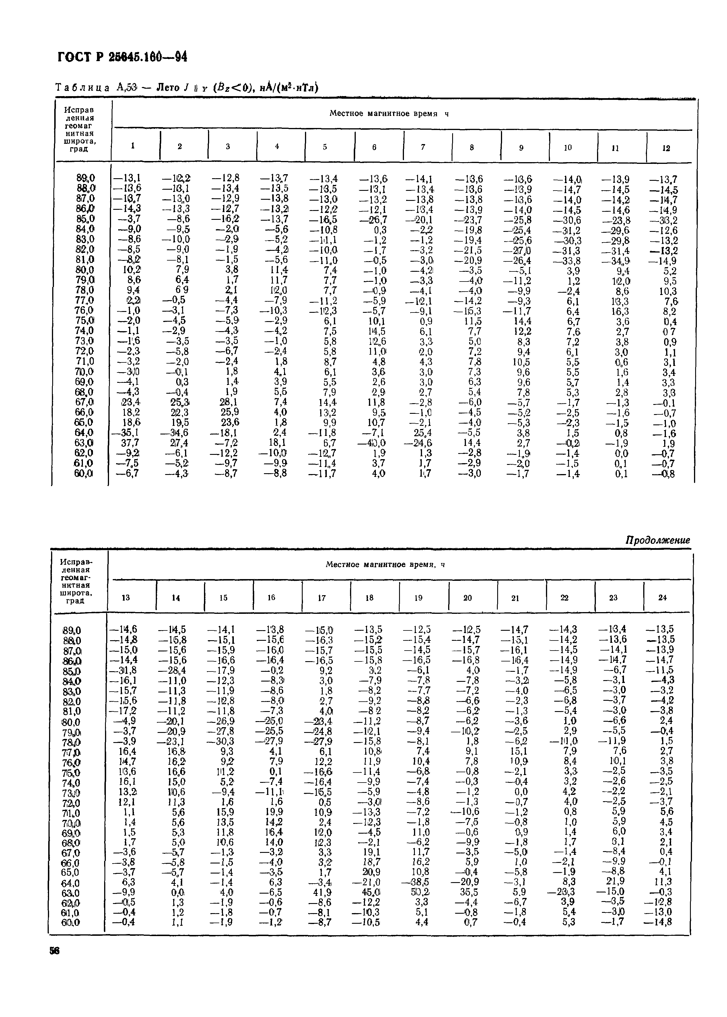 ГОСТ Р 25645.160-94