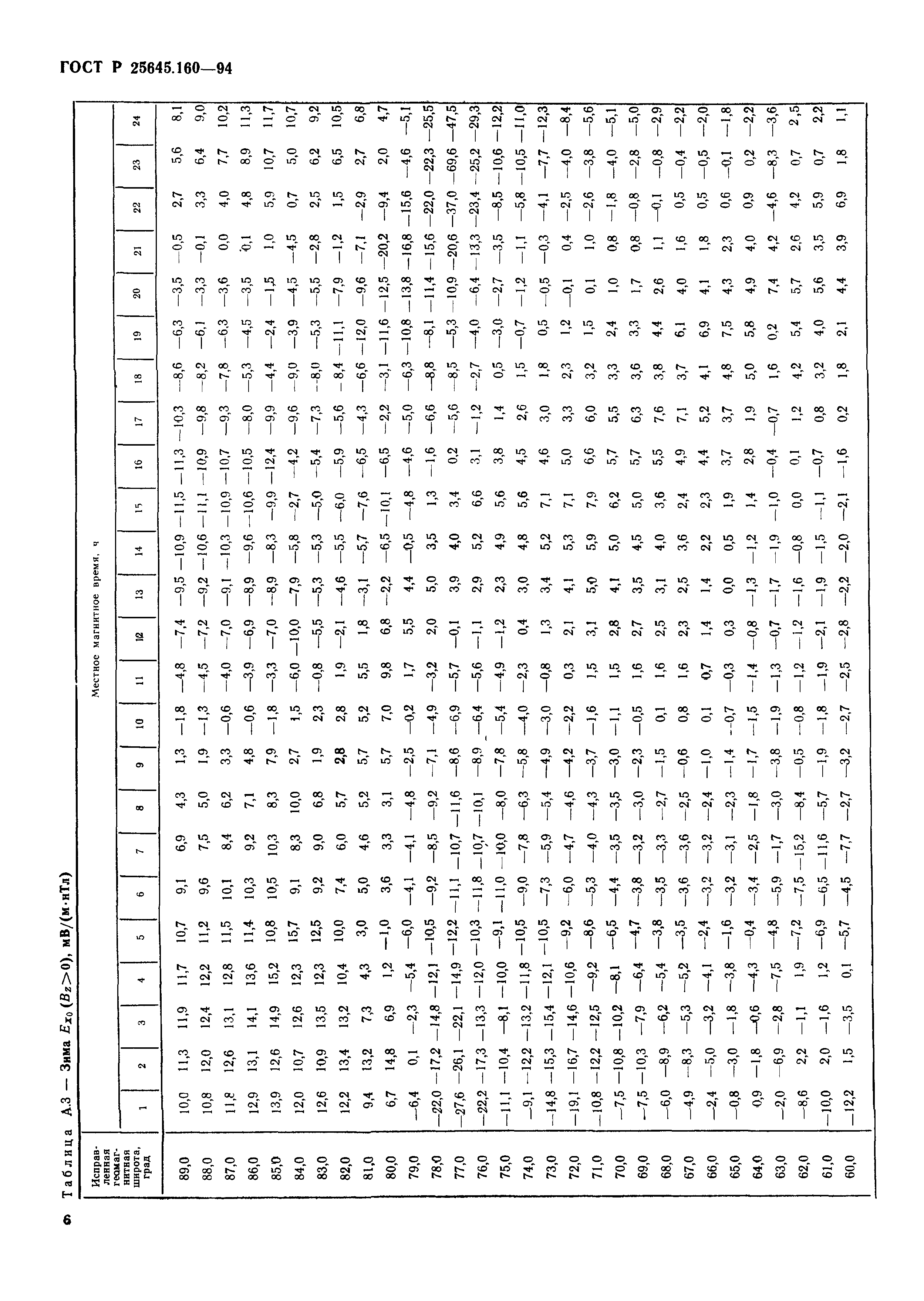 ГОСТ Р 25645.160-94