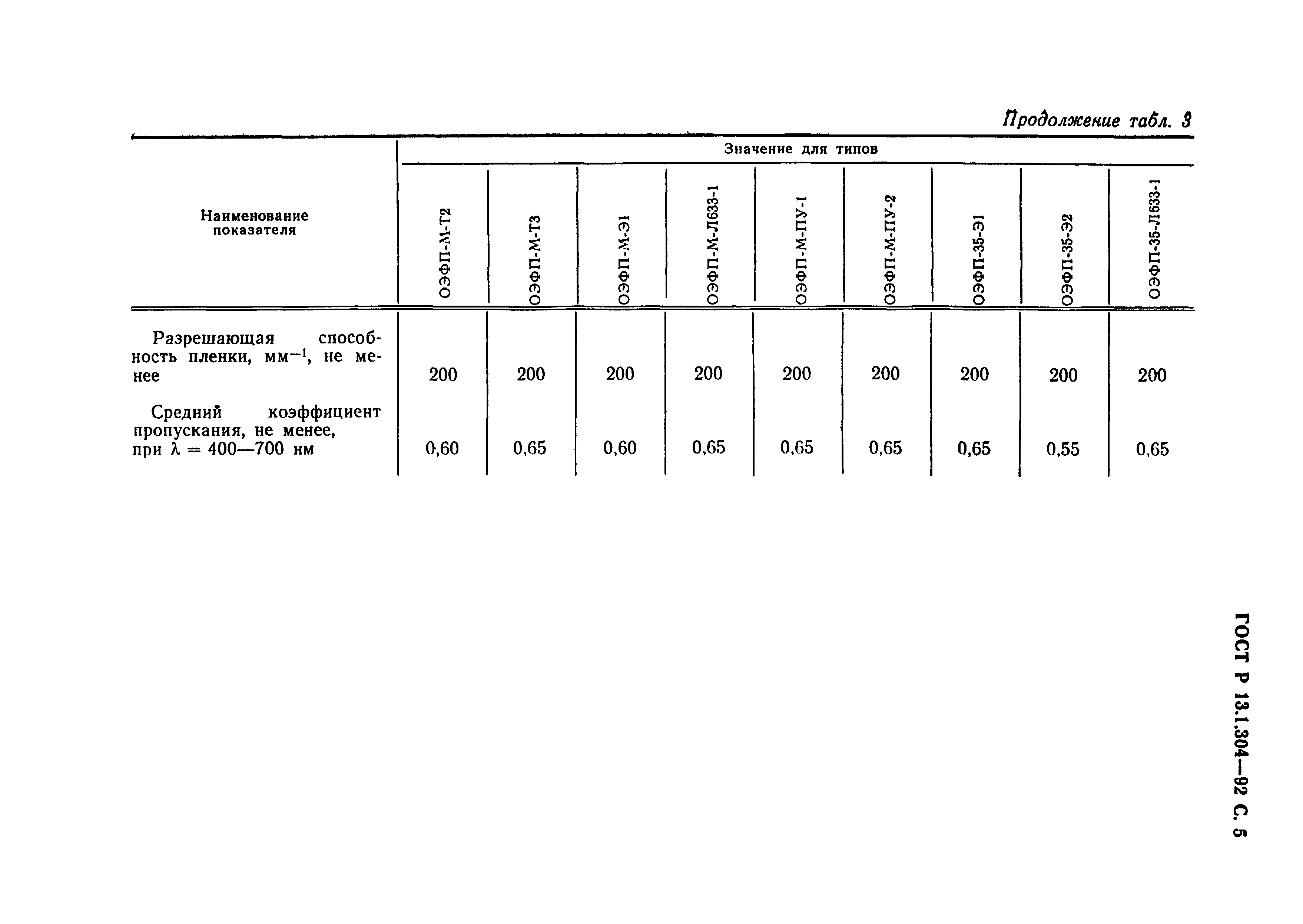 ГОСТ Р 13.1.304-92