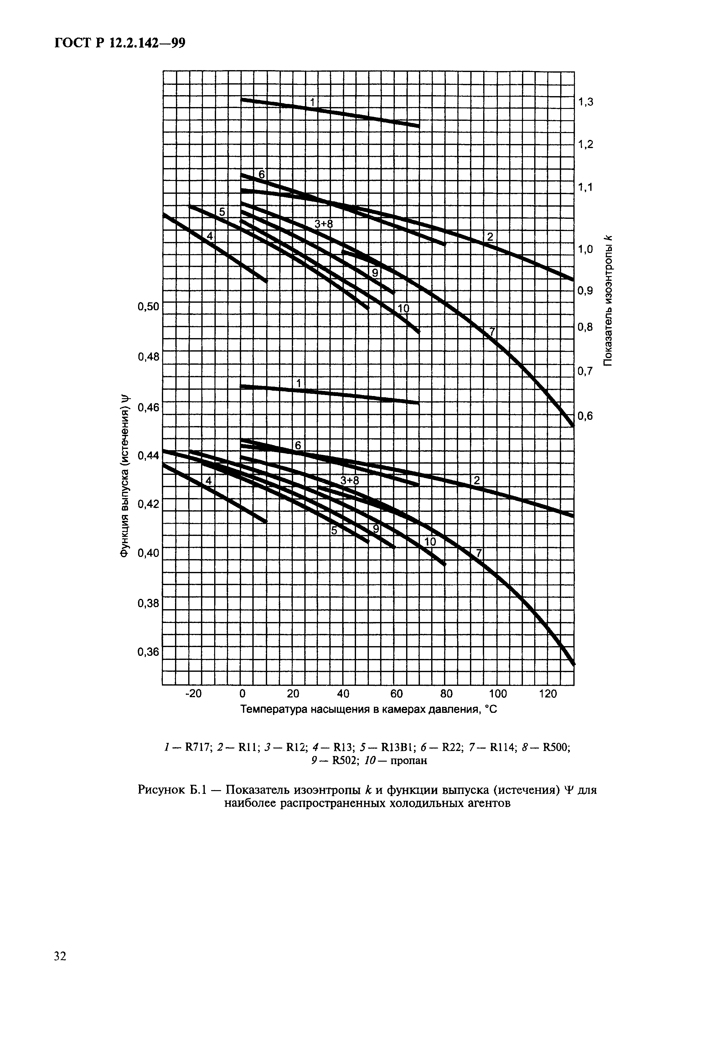 ГОСТ Р 12.2.142-99