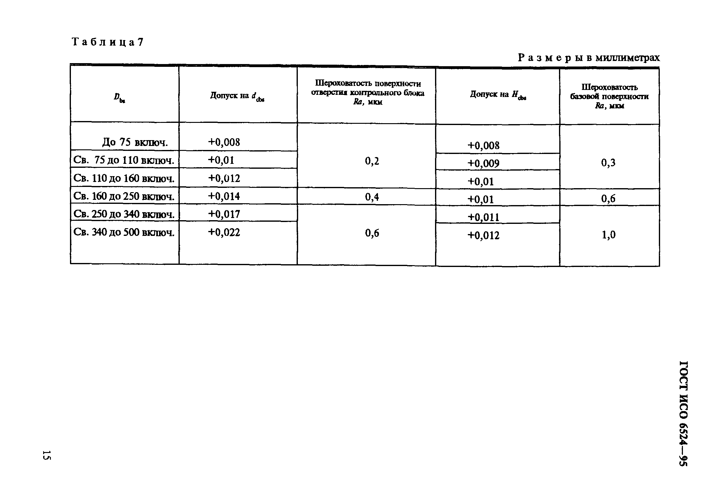 ГОСТ ИСО 6524-95