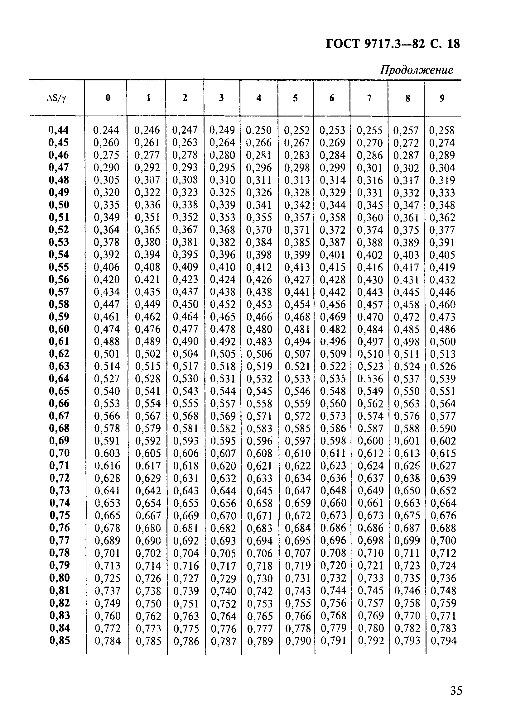 ГОСТ 9717.3-82