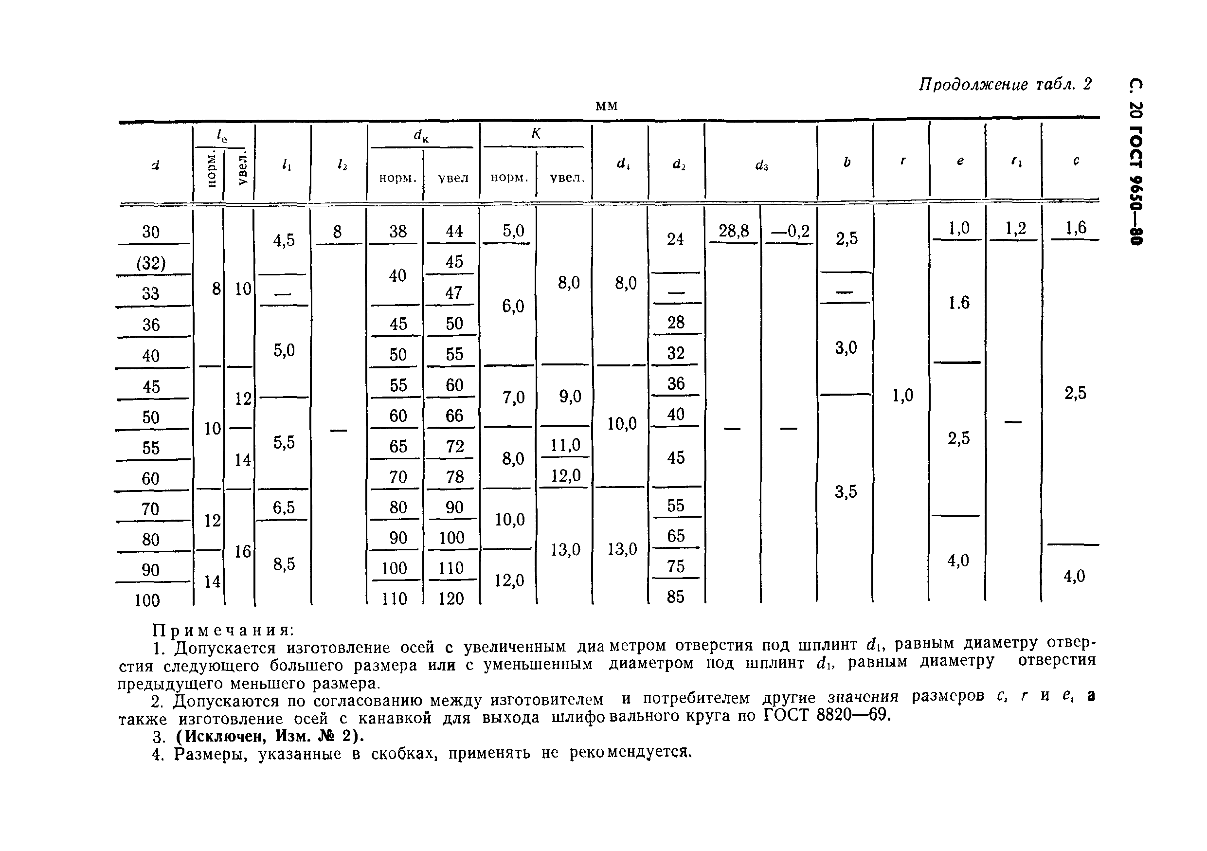 ГОСТ 9650-80