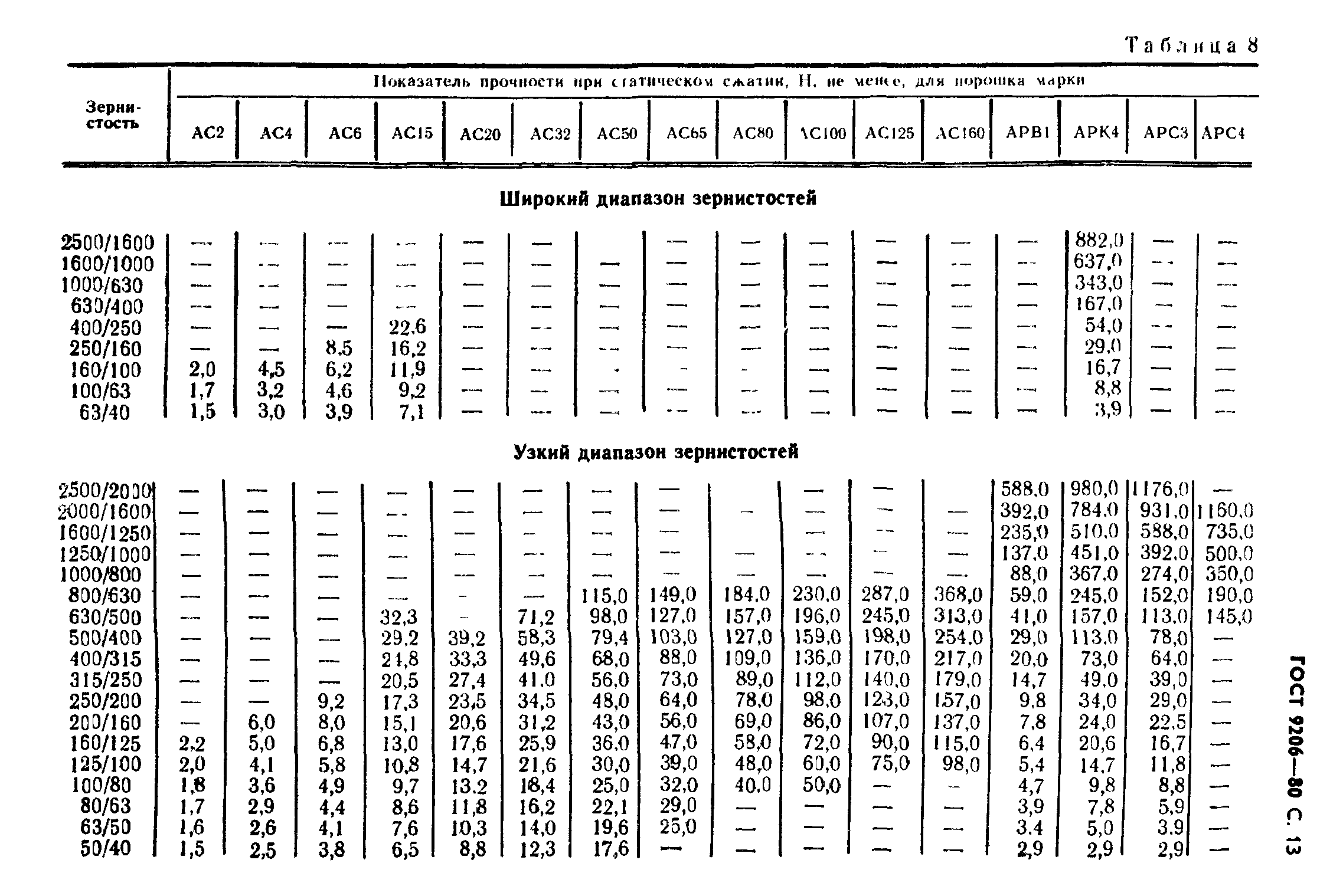 ГОСТ 9206-80