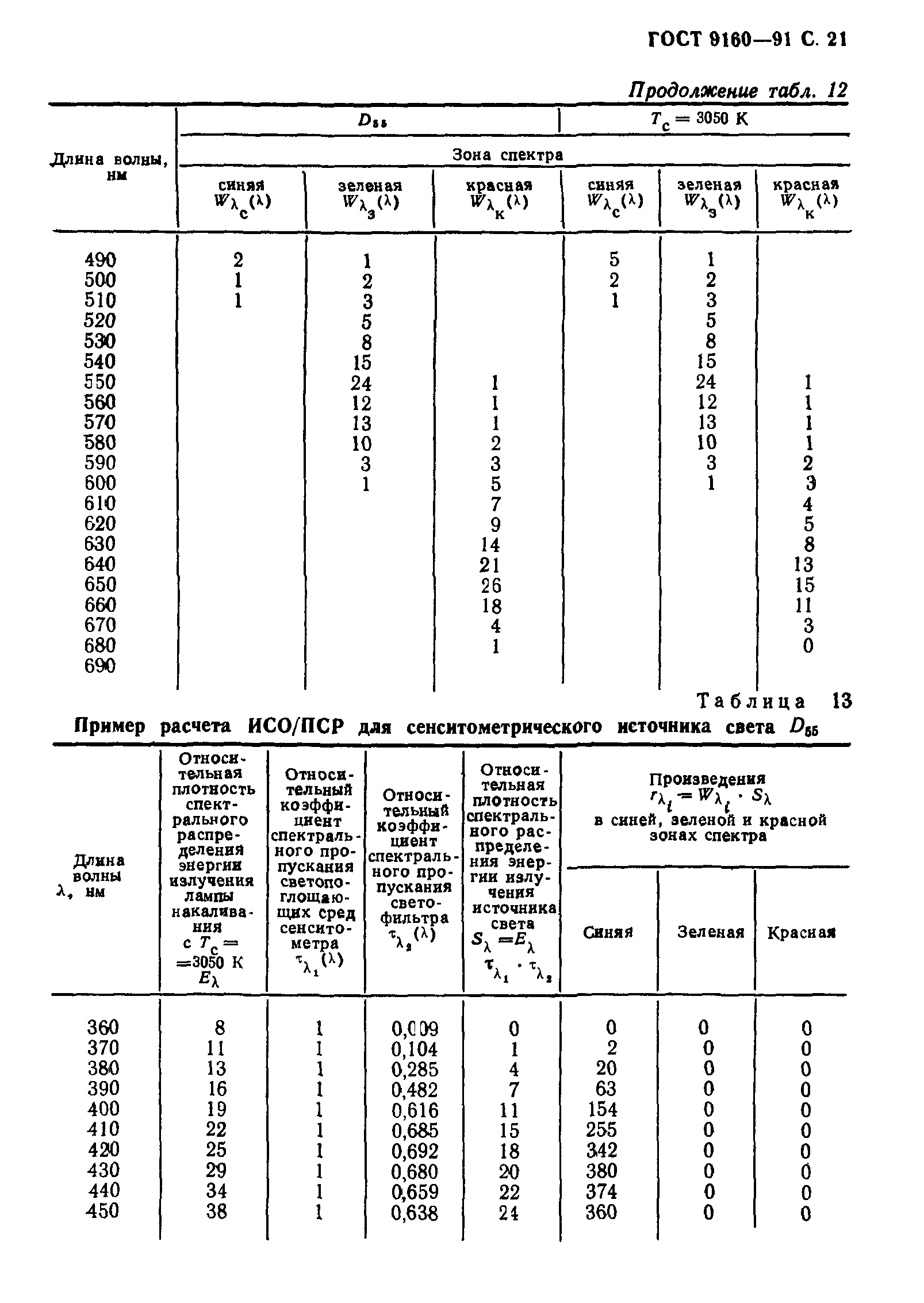 ГОСТ 9160-91