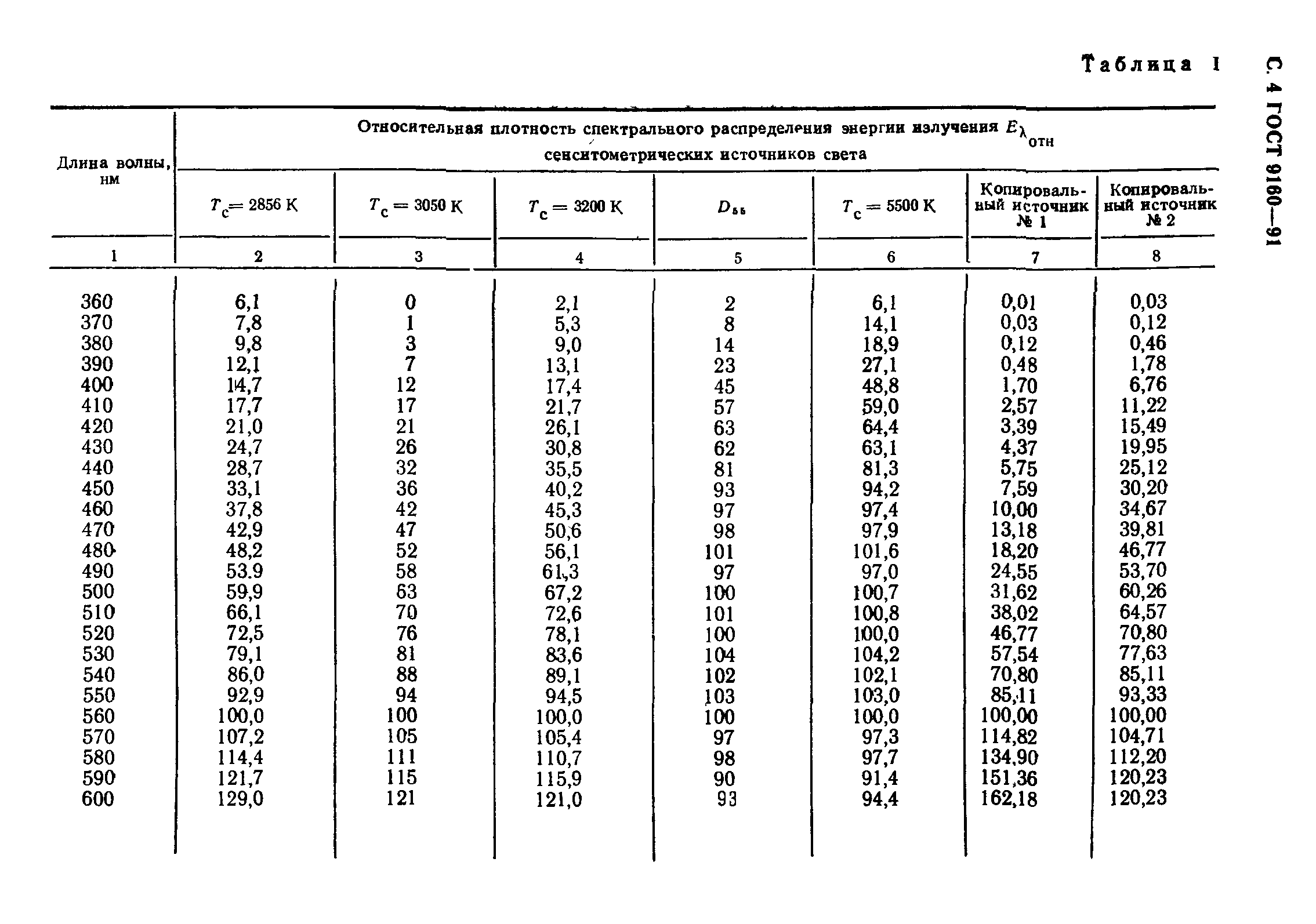 ГОСТ 9160-91