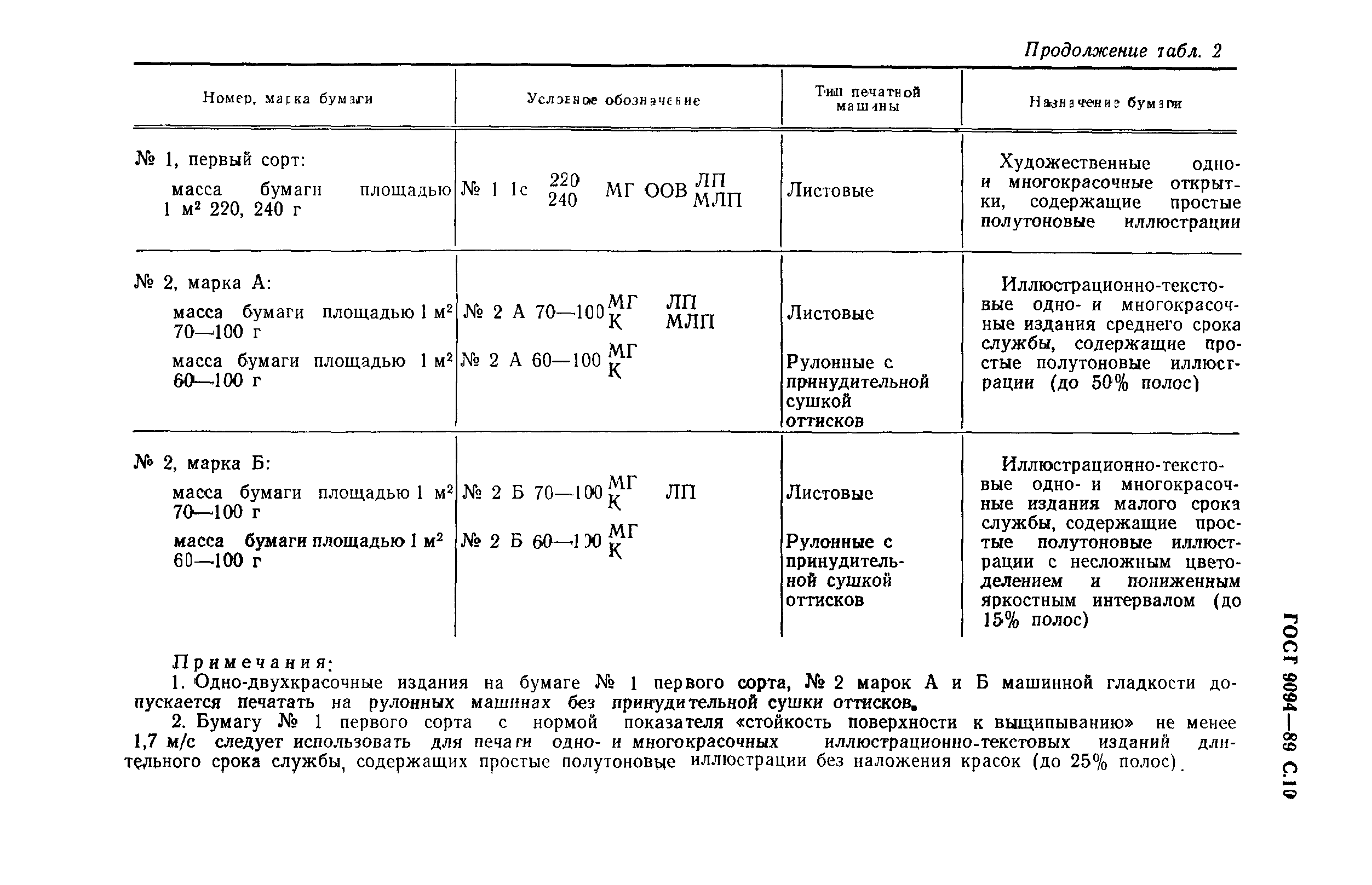 ГОСТ 9094-89