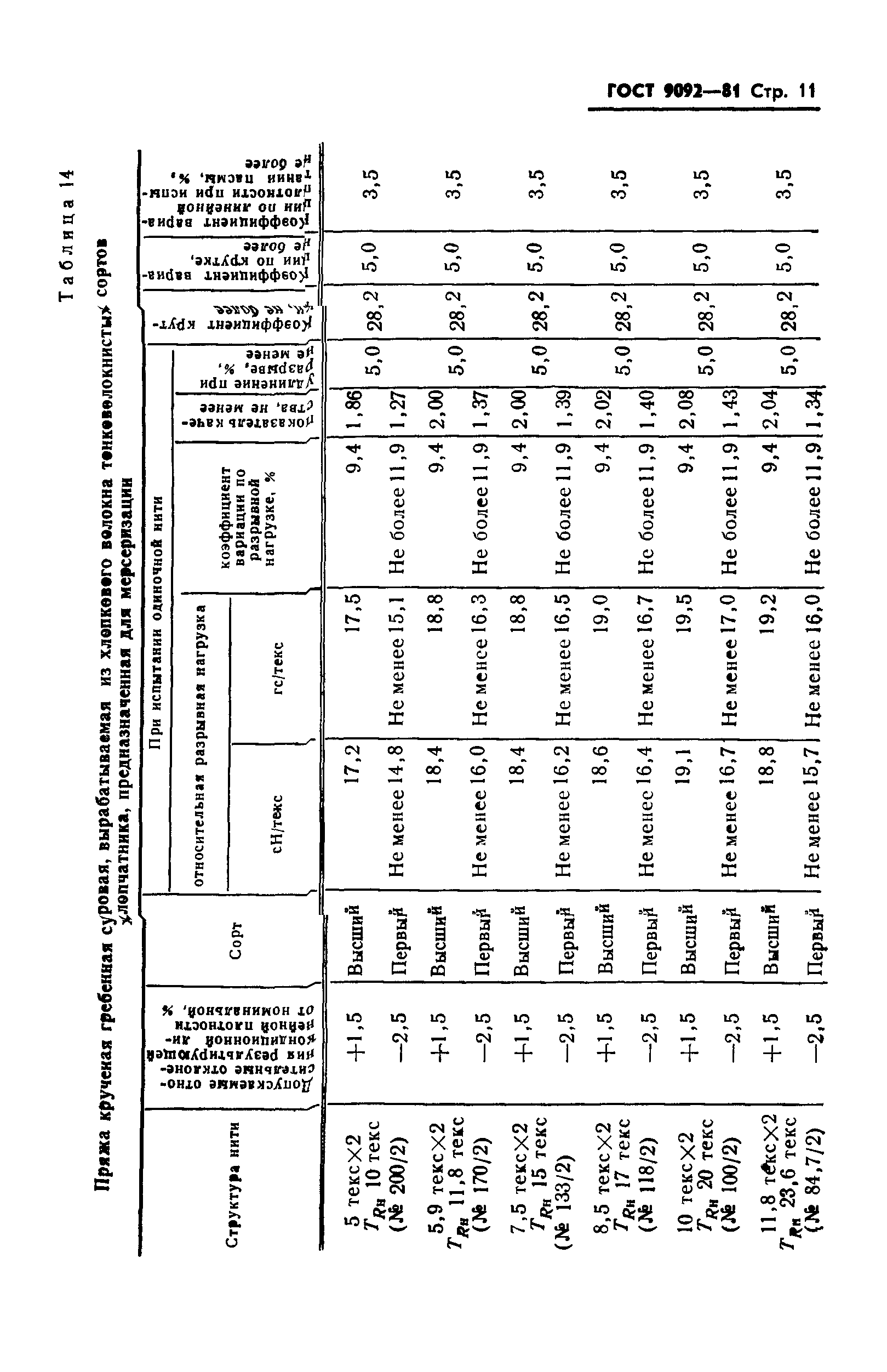 ГОСТ 9092-81