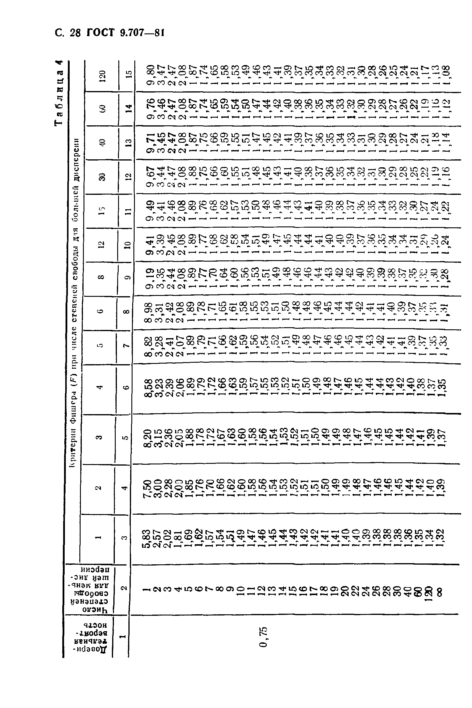 ГОСТ 9.707-81