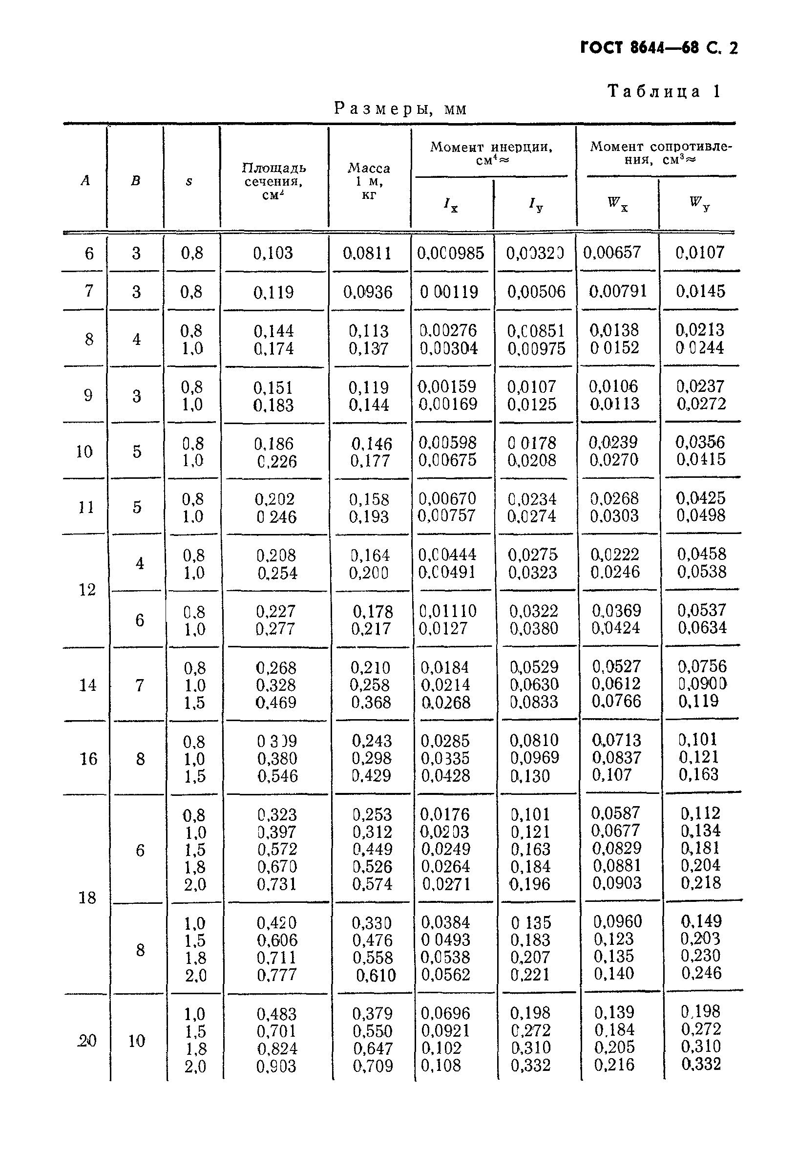 ГОСТ 8644-68