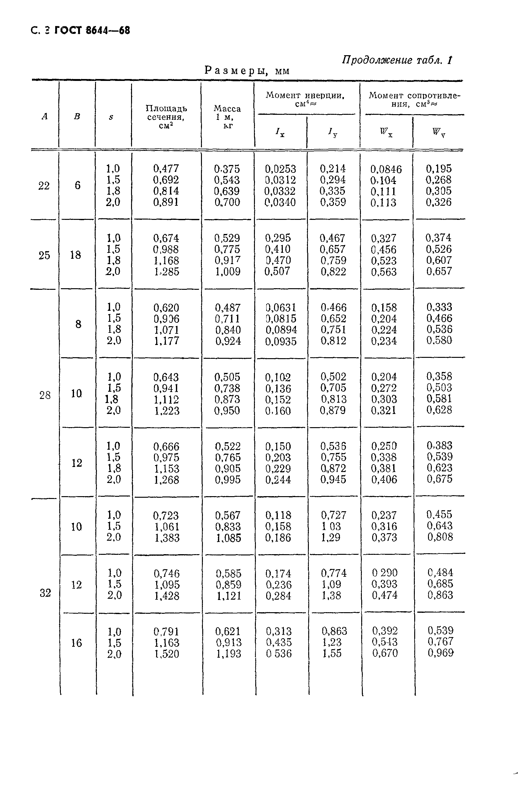 ГОСТ 8644-68