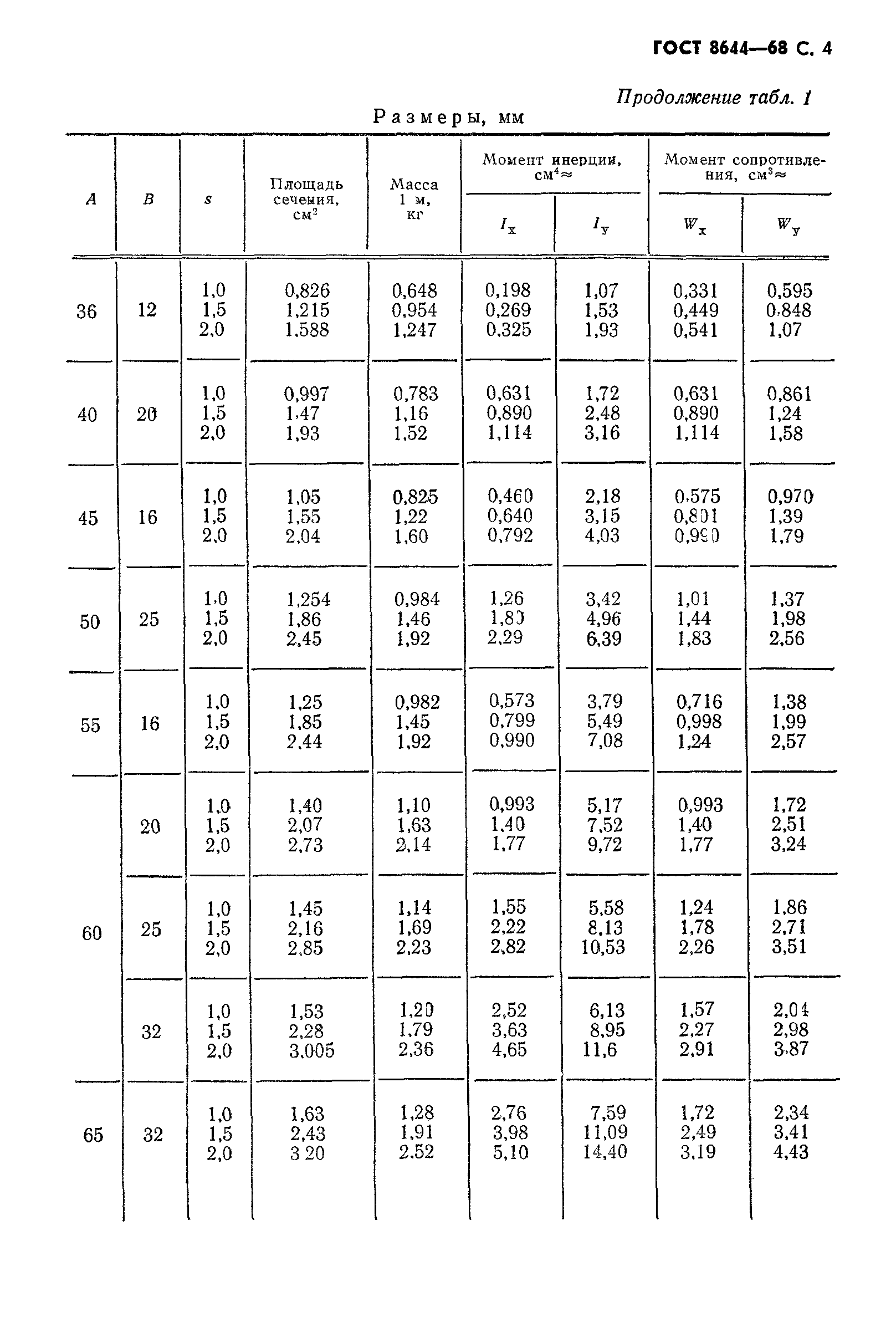 ГОСТ 8644-68