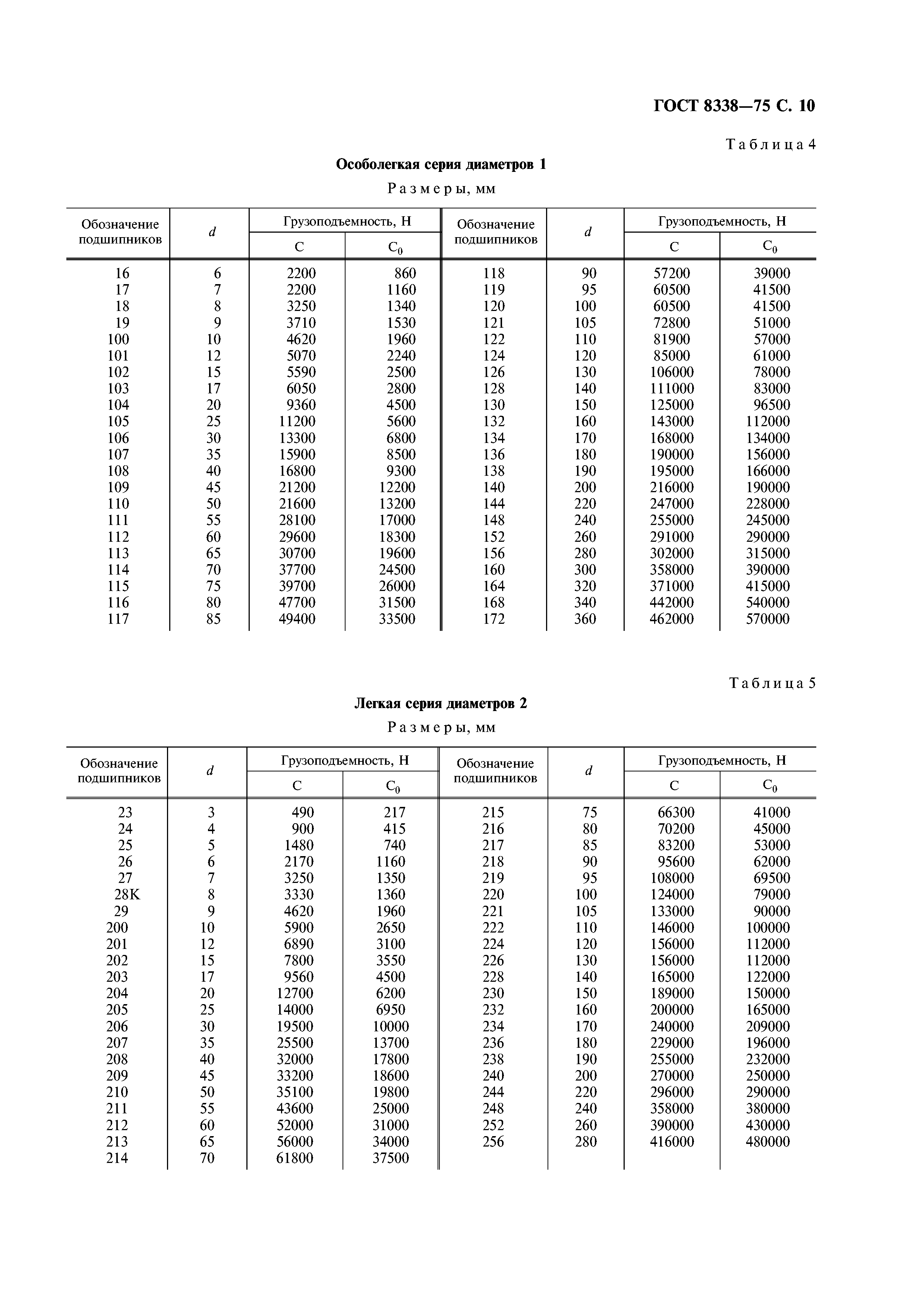 Типоразмер подшипников таблица