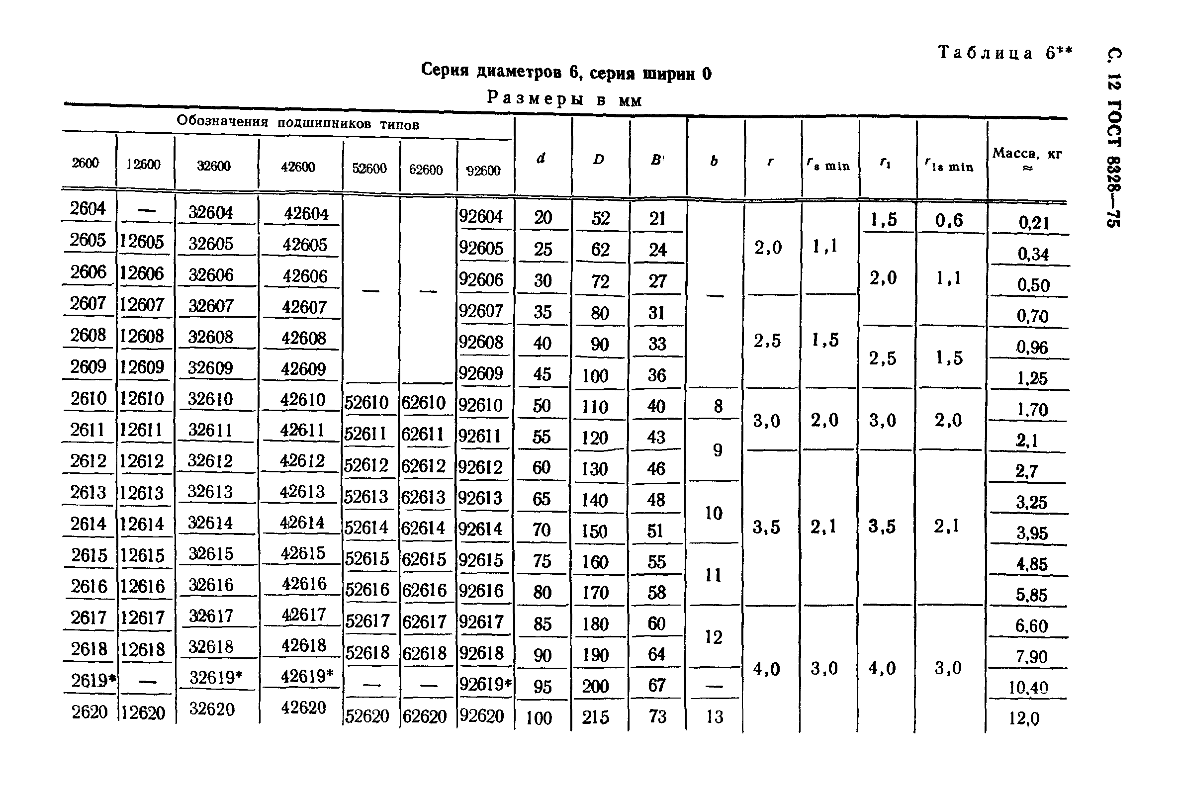 ГОСТ 8328-75