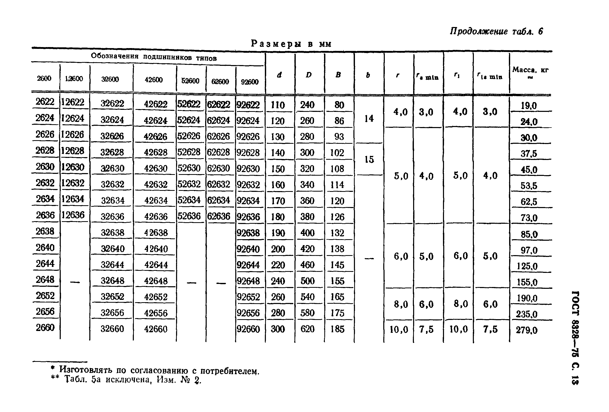 ГОСТ 8328-75